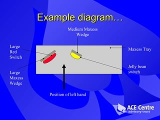 Example diagram… Maxess Tray Large Red Switch Large Maxess Wedge Jelly bean switch Medium Maxess Wedge Position of left hand 