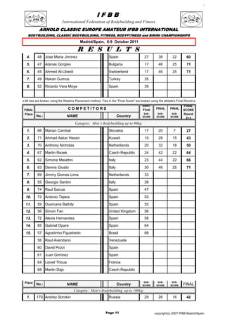 c




                                                           IFBB
                                  International Federation of Bodybuilding and Fitness
                ARNOLD CLASSIC EUROPE AMATEUR IFBB INTERNATIONAL
        BODYBUILDING, CLASSIC BODYBUILDING, FITNESS, BODYFITNESS and BIKINI CHAMPIONSHIPS

                                               Madrid/Spain, 6-9 October 2011

                                             R E S U L T S
       4.      48 Jose Maria Jiminez                                Spain                      27        38         22        60
       5.      47 Atanas Gorgiev                                    Bulgaria                   17        46         25        71
       6.      45 Ahmed Al-Ubeidi                                   Switzerland                17        46         25        71
       7.      49 Hakan Gumus                                       Turkey                     35
       8.      52 Ricardo Vera Moya                                 Spain                      39


*Note:All ties are broken using the Relative Placement method. Ties in the "Final Score" are broken using the athlete's Final Round score.
                                                                                             Semi-                          FINAL
     FINAL                            COMPETITORS                                            Final      FINAL     FINAL     SCORE
     Place                                                                                    SUB-       SUB-      SUB-     Round
              No.:                   NAME                                   Country          SCORE      SCORE     SCORE
                                                                                                                             2+3
                                                                                             ROUND     ROUND 2      RD.
                                           Category: Men's Bodybuilding up to 90kg:
       1.      66 Marian Cambal                                     Slovakia                   17        20          7        27
       2.      71 Ahmad Askar Hasan                                 Kuwait                     10        28         15        43
       3.      70 Anthony Nicholas                                  Netherlands                20        32         18        50
       4.      67 Martin Rezek                                      Czech Republic             24        42         22        64
       5.      62 Simone Meiattini                                  Italy                      23        44         22        66
       6.      63 Dennis Giusto                                     Italy                      30        46         25        71
       7.      69 Jimmy Gomes Lima                                  Netherlands                33
       8.      55 Georgio Santini                                   Italy                      38
       9.      74 Raul Garcia                                       Spain                      47
      10.      73 Antonio Tejera                                    Spain                      53
      11.      59 Ousmane Bathily                                   Spain                      55
      12.      56 Simon Fan                                         United Kingdom             56
      13.      72 Alexis Hernandez                                  Spain                      58
      14.      65 Gabriel Opare                                     Spain                      64
      15.      57 Agostinho Figueiredo                              Brasil                     68
               58 Raul Avendano                                     Venezuela
               60 David Pozzi                                       Spain
               61 Juan Giminez                                      Spain
               64 Lionel Thoue                                      France
               68 Martin Dajc                                       Czech Republic


      Place                                                                                   SUB-       SUB-      SUB-
              No.:                   NAME                                   Country          SCORE      SCORE     SCORE     FINAL
                                                                                             ROUND     ROUND 2    ROUND
                                          Category: Men's Bodybuilding up to 100kg:
       1.     170 Andrey Sorokin                                    Russia                     29        26         16        42



                                                                  Page 11                             copyright(c) 2007 IFBB Madrid/Spain
 