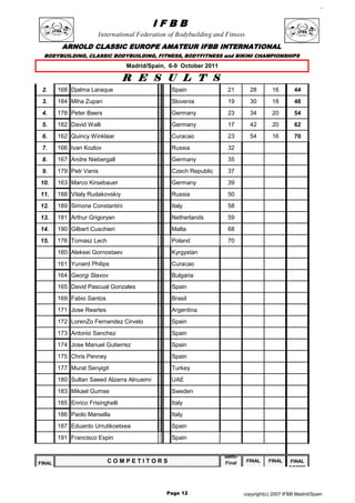 c




                                            IFBB
                       International Federation of Bodybuilding and Fitness
         ARNOLD CLASSIC EUROPE AMATEUR IFBB INTERNATIONAL
  BODYBUILDING, CLASSIC BODYBUILDING, FITNESS, BODYFITNESS and BIKINI CHAMPIONSHIPS

                                  Madrid/Spain, 6-9 October 2011

                                  R E S U L T S
 2.     168 Djalma Laraque                       Spain              21         28      16        44
 3.     184 Miha Zupan                           Slovenia           19         30      18        48
 4.     178 Peter Baers                          Germany            23         34      20        54
 5.     182 David Walli                          Germany            17         42      20        62
 6.     162 Quincy Winklaar                      Curacao            23         54      16        70
 7.     166 Ivan Kozlov                          Russia             32
 8.     167 Andre Niebergall                     Germany            35
 9.     179 Petr Vanis                           Czech Republic     37
10.     163 Marco Kirsebauer                     Germany            39
11.     188 Vitaly Rudakovskiy                   Russia             50
12.     189 Simone Constantini                   Italy              58
13.     181 Arthur Grigoryan                     Netherlands        59
14.     190 Gilbert Cuschieri                    Malta              68
15.     176 Tomasz Lech                          Poland             70
        160 Aleksei Gornostaev                   Kyrgystan
        161 Yunard Philips                       Curacao
        164 Georgi Slavov                        Bulgaria
        165 David Pascual Gonzales               Spain
        169 Fabio Santos                         Brasil
        171 Jose Reartes                         Argentina
        172 LorenZo Fernandez Cirvelo            Spain
        173 Antonio Sanchez                      Spain
        174 Jose Manuel Gutierrez                Spain
        175 Chris Penney                         Spain
        177 Murat Senyigit                       Turkey
        180 Sultan Saeed Alzarra Alnuaimi        UAE
        183 Mikael Gumse                         Sweden
        185 Enrico Frisinghelli                  Italy
        186 Paolo Marsella                       Italy
        187 Eduardo Urrutikoetxea                Spain
        191 Francisco Espin                      Spain


                                                                   Semi-
FINAL                      COMPETITORS                             Final      FINAL   FINAL    FINAL
                                                                                               SCORE
                                                                                               Round
                                                                                                2+3

                                               Page 12                     copyright(c) 2007 IFBB Madrid/Spain
 