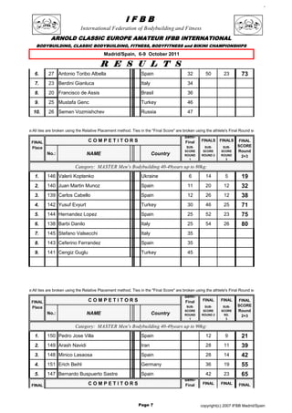 c




                                                           IFBB
                                  International Federation of Bodybuilding and Fitness
                ARNOLD CLASSIC EUROPE AMATEUR IFBB INTERNATIONAL
        BODYBUILDING, CLASSIC BODYBUILDING, FITNESS, BODYFITNESS and BIKINI CHAMPIONSHIPS

                                               Madrid/Spain, 6-9 October 2011

                                             R E S U L T S
       6.      27 Antonio Toribo Albella                            Spain                      32        50         23        73
       7.      23 Berdini Gianluca                                  Italy                      34
       8.      20 Francisco de Assis                                Brasil                     36
       9.      25 Mustafa Genc                                      Turkey                     46
      10.      26 Semen Vozmishchev                                 Russia                     47


*Note:All ties are broken using the Relative Placement method. Ties in the "Final Score" are broken using the athlete's Final Round score.
                                                                                             Semi-
     FINAL                            COMPETITORS                                            Final     FINALS    FINALS     FINAL
     Place                                                                                    SUB-       SUB-      SUB-     SCORE
                                                                                             SCORE      SCORE     SCORE     Round
              No.:                   NAME                                   Country          ROUND     ROUND 2    ROUND      2+3
                                                                                               1                    3

                              Category: MASTER Men's Bodybuilding 40-49years up to 80kg:
       1.     146 Valerii Koptenko                                  Ukraine                     6        14          5        19
       2.     140 Juan Martin Munoz                                 Spain                      11        20         12        32
       3.     139 Carlos Cabello                                    Spain                      12        26         12        38
       4.     142 Yusuf Evyurt                                      Turkey                     30        46         25        71
       5.     144 Hernandez Lopez                                   Spain                      25        52         23        75
       6.     138 Barbi Danilo                                      Italy                      25        54         26        80
       7.     145 Stefano Valsecchi                                 Italy                      35
       8.     143 Ceferino Ferrandez                                Spain                      35
       9.     141 Cengiz Guglu                                      Turkey                     45




*Note:All ties are broken using the Relative Placement method. Ties in the "Final Score" are broken using the athlete's Final Round score.
                                                                                             Semi-
     FINAL                            COMPETITORS                                            Final      FINAL     FINAL     FINAL
     Place                                                                                    SUB-       SUB-      SUB-     SCORE
                                                                                             SCORE      SCORE     SCORE     Round
              No.:                   NAME                                   Country          ROUND     ROUND 2      RD.      2+3
                                                                                               1                     3

                              Category: MASTER Men's Bodybuilding 40-49years up to 90kg:
       1.     150 Pedro Jose Villa                                  Spain                                12          9        21
       2.     149 Arash Navidi                                      Iran                                 28         11        39
       3.     148 Minico Lasaosa                                    Spain                                28         14        42
       4.     151 Erich Beihl                                       Germany                              36         19        55
       5.     147 Bernardo Buspuerto Sastre                         Spain                                42         23        65
                                                                                             Semi-
     FINAL                            COMPETITORS                                            Final      FINAL     FINAL    FINAL
                                                                                                                           SCORE
                                                                                                                           Round
                                                                                                                            2+3
                                                                   Page 7                             copyright(c) 2007 IFBB Madrid/Spain
 