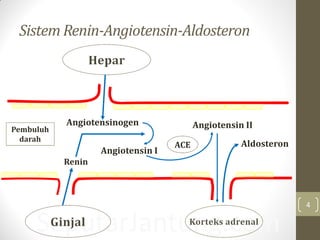 SeputarJantung.com
ACE
Pembuluh
darah
Angiotensinogen
Angiotensin I
Angiotensin II
Aldosteron
Renin
Sistem Renin-Angiotensin-Aldosteron
4
 