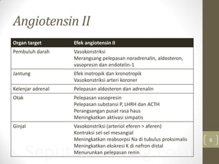 SeputarJantung.com
Angiotensin II
Organ target Efek angiotensin II
Pembuluh darah Vasokonstriksi
Merangsang pelepasan noradrenalin, aldosteron,
vasopresin dan endotelin-1
Jantung Efek inotropik dan kronotropik
Vasokonstriksi arteri koroner
Kelenjar adrenal Pelepasan aldosteron dan adrenalin
Otak Pelepasan vasopresin
Pelepasan substansi P, LHRH dan ACTH
Perangsangan pusat rasa haus
Meningkatkan aktivasi simpatis
Ginjal Vasokonstriksi (arteriol eferen > aferen)
Kontraksi sel-sel mesangial
Meningkatkan reabsorpsi Na di tubulus proksimalis
Meningkatkan ekskresi K di nefron distal
Menurunkan pelepasan renin
6
 