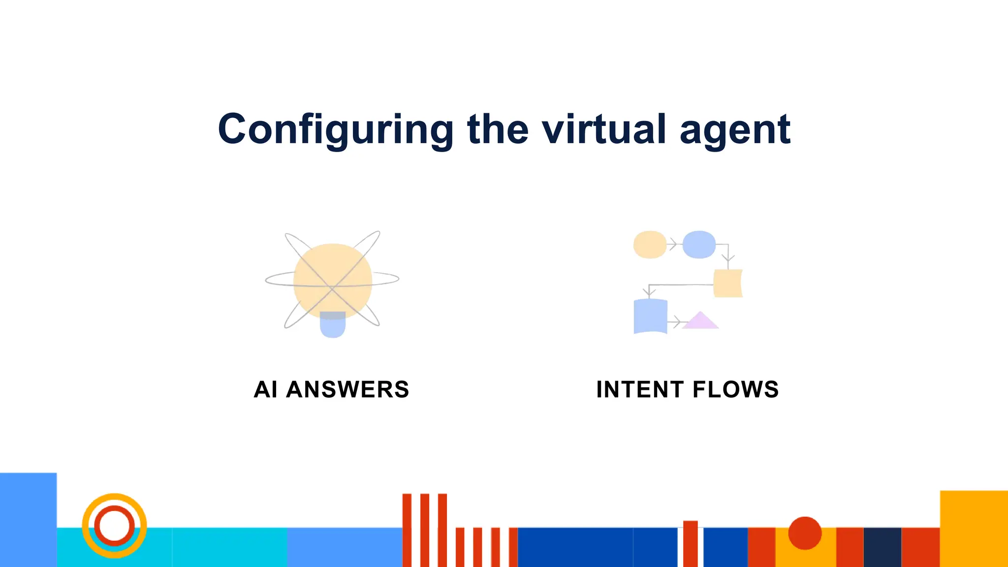 INTENT FLOWS
AI ANSWERS
Configuring the virtual agent
 