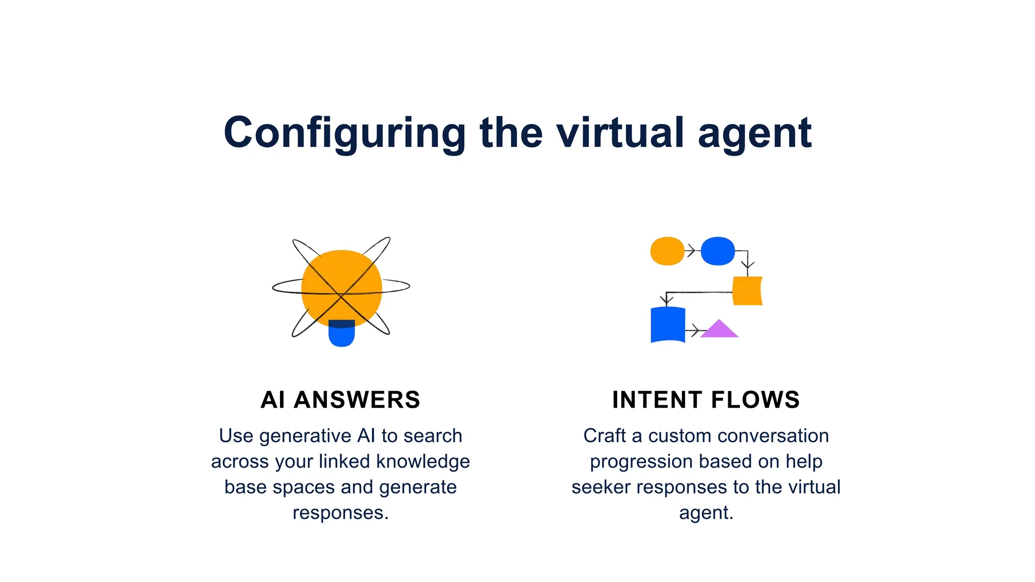 INTENT FLOWS
Craft a custom conversation
progression based on help
seeker responses to the virtual
agent.
Configuring the virtual agent
Use generative AI to search
across your linked knowledge
base spaces and generate
responses.
AI ANSWERS
 