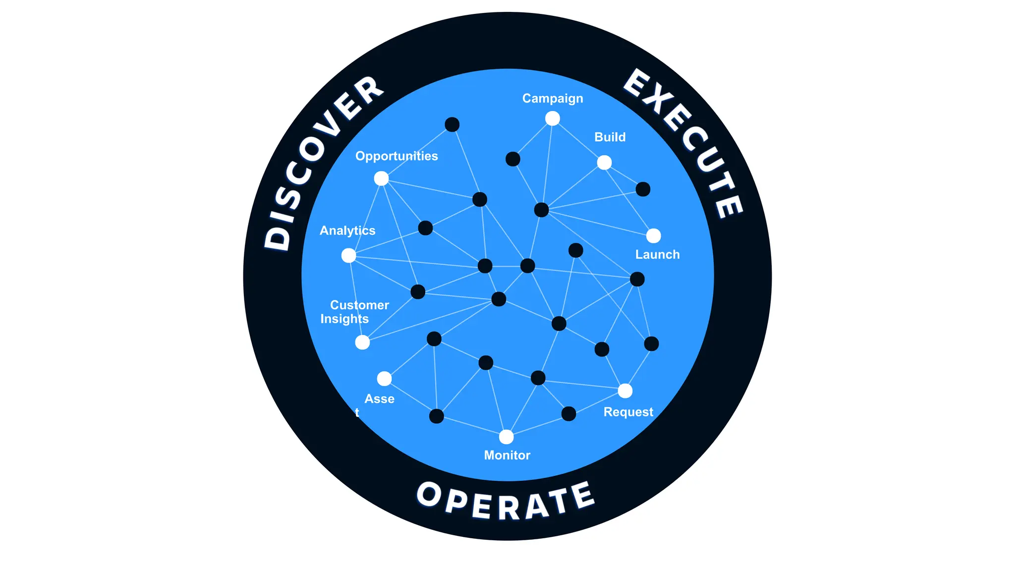 Customer
Insights
Opportunities
Build
Campaign
Monitor
Request
Analytics
Launch
Asse
t
 