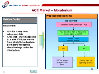 Ace Market Listing Requirements July 2009