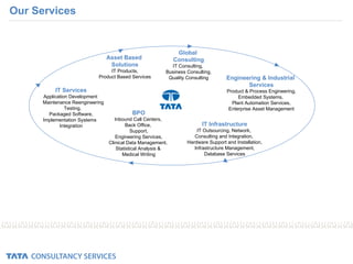 Our Services Global  Consulting IT Consulting,  Business Consulting, Quality Consulting IT Services Application Development  Maintenance Reengineering Testing,  Packaged Software, Implementation Systems  Integration Engineering & Industrial  Services Product & Process Engineering, Embedded Systems,  Plant Automation Services, Enterprise Asset Management IT Infrastructure IT Outsourcing, Network,  Consulting and Integration,  Hardware Support and Installation, Infrastructure Management, Database Services BPO Inbound Call Centers,  Back Office,  Support, Engineering Services, Clinical Data Management,  Statistical Analysis &  Medical Writing Asset Based  Solutions IT Products, Product Based Services 