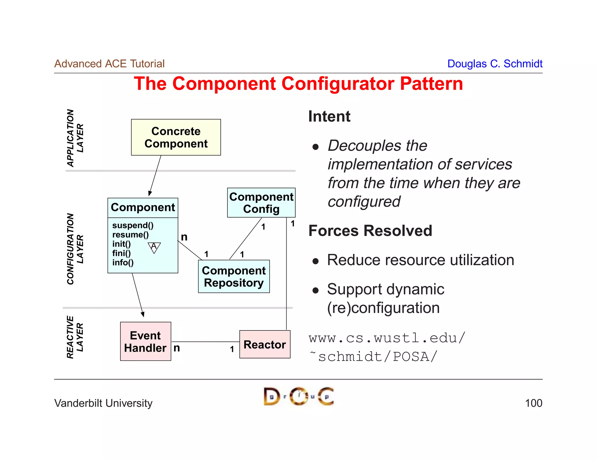 Advanced ACE Tutorial                                                          Douglas C. Schmidt

                      The Component Conﬁgurator Pattern
  APPLICATION




                                                          Intent
    LAYER




                          Concrete
                         Component                          Decouples the
                                                            implementation of services
                                                            from the time when they are
                                        Component
                  Component               Config
                                                            conﬁgured
  CONFIGURATION




                  suspend()                     1     1
                  resume()      n                         Forces Resolved
     LAYER




                  init()   A
                  fini()            1       1
                  info()                                    Reduce resource utilization
                                    Component
                                    Repository
                                                            Support dynamic
                                                            (re)conﬁguration
  REACTIVE
   LAYER




                     Event                                www.cs.wustl.edu/
                    Handler n           1   Reactor
                                                          ˜schmidt/POSA/

Vanderbilt University                                                                        100
 
