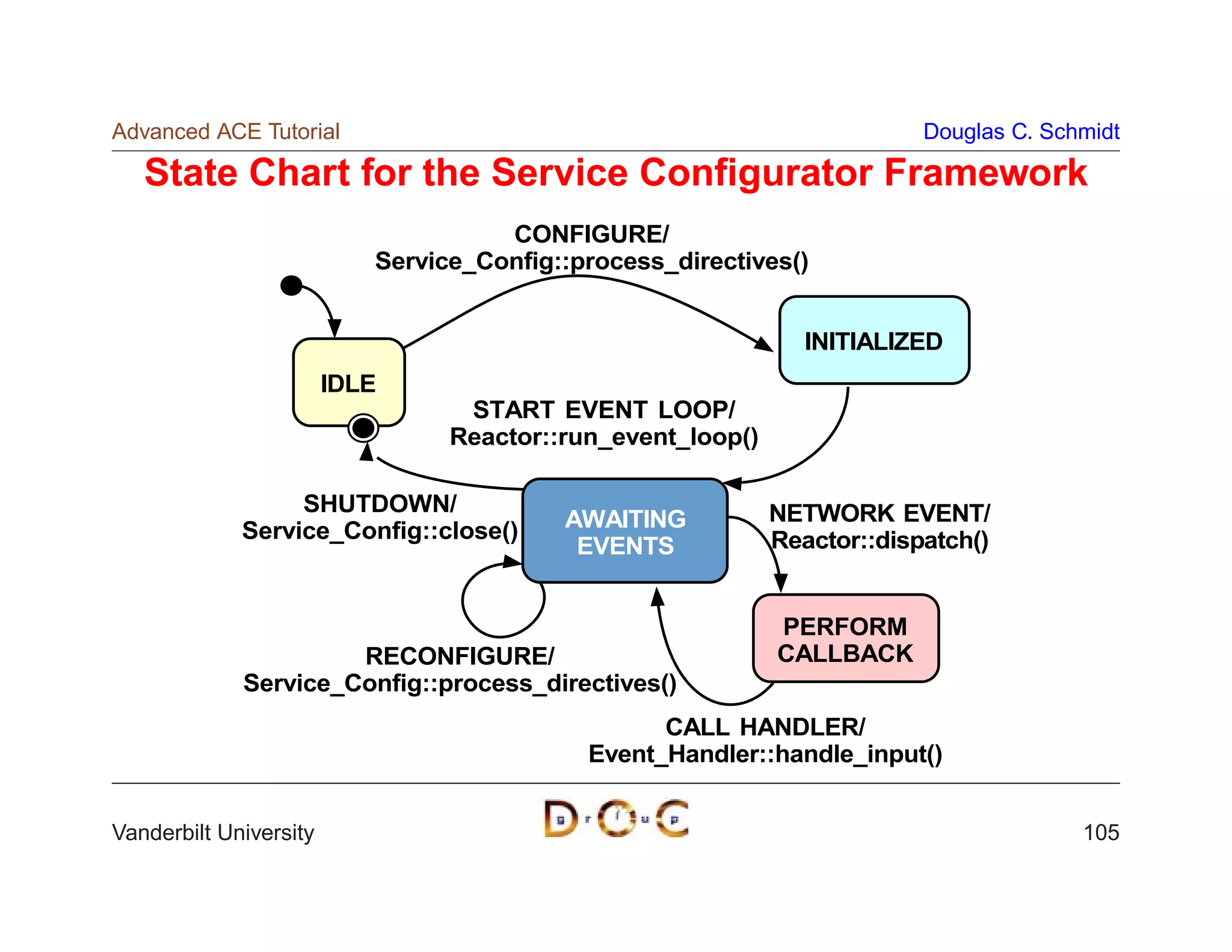 Advanced ACE Tutorial                                                     Douglas C. Schmidt

   State Chart for the Service Conﬁgurator Framework
                                     CONFIGURE/
                           Service_Config::process_directives()


                                                                INITIALIZED
                        IDLE
                                  START EVENT LOOP/
                                 Reactor::run_event_loop()

                  SHUTDOWN/                                  NETWORK EVENT/
             Service_Config::close()      AWAITING
                                           EVENTS            Reactor::dispatch()


                                                             PERFORM
                      RECONFIGURE/                           CALLBACK
             Service_Config::process_directives()
                                                  CALL HANDLER/
                                            Event_Handler::handle_input()


Vanderbilt University                                                                   105
 