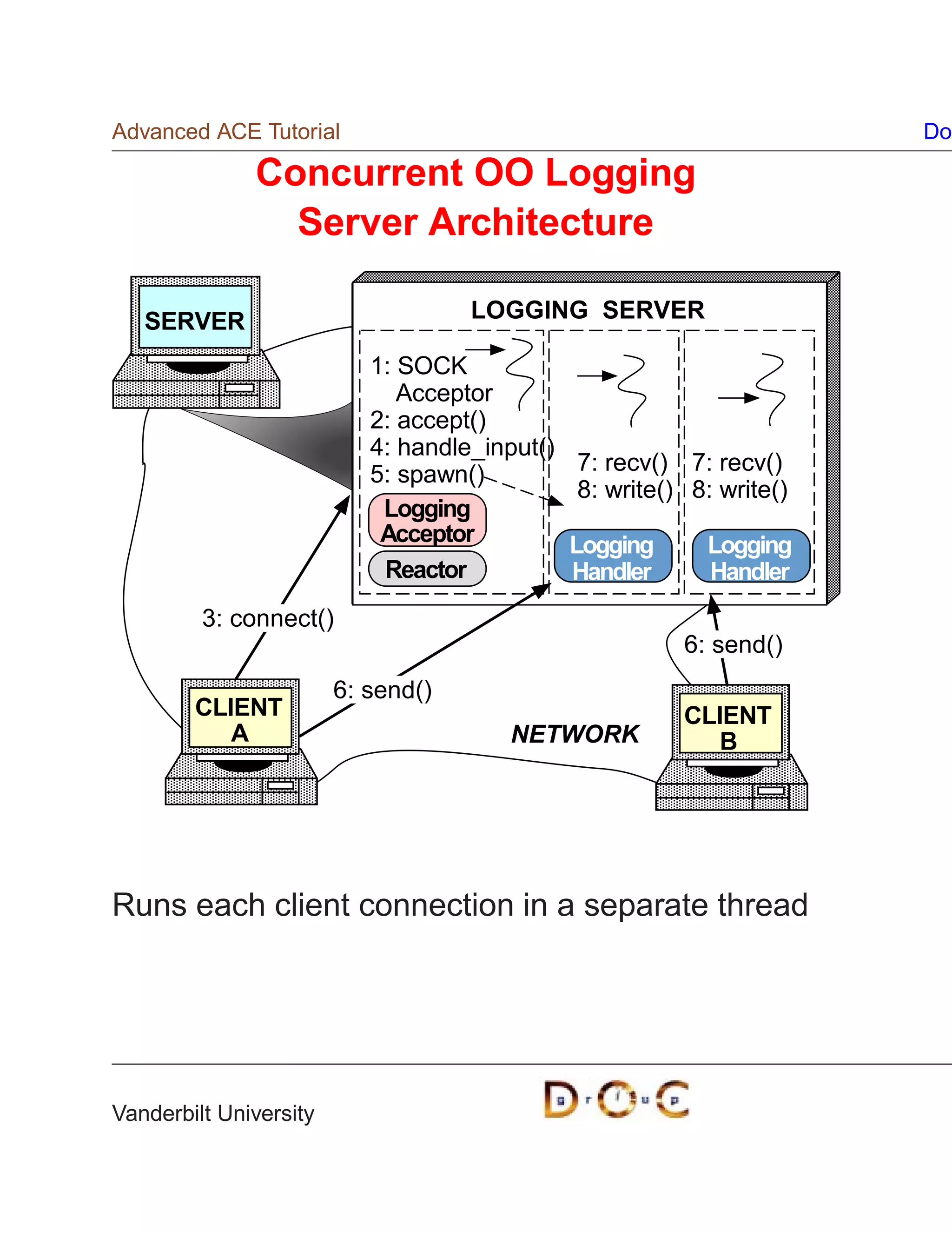Advanced ACE Tutorial                                                  Do

              Concurrent OO Logging
                Server Architecture

   SERVER                           LOGGING SERVER

                           1: SOCK
                              Acceptor
                           2: accept()
                           4: handle_input()
                           5: spawn()          7: recv() 7: recv()
                                               8: write() 8: write()
                            Logging
                            Acceptor           Logging      Logging
                            Reactor            Handler      Handler
         3: connect()
                                                         6: send()
                        6: send()
        CLIENT                                           CLIENT
           A                           NETWORK              B




Runs each client connection in a separate thread




Vanderbilt University
 