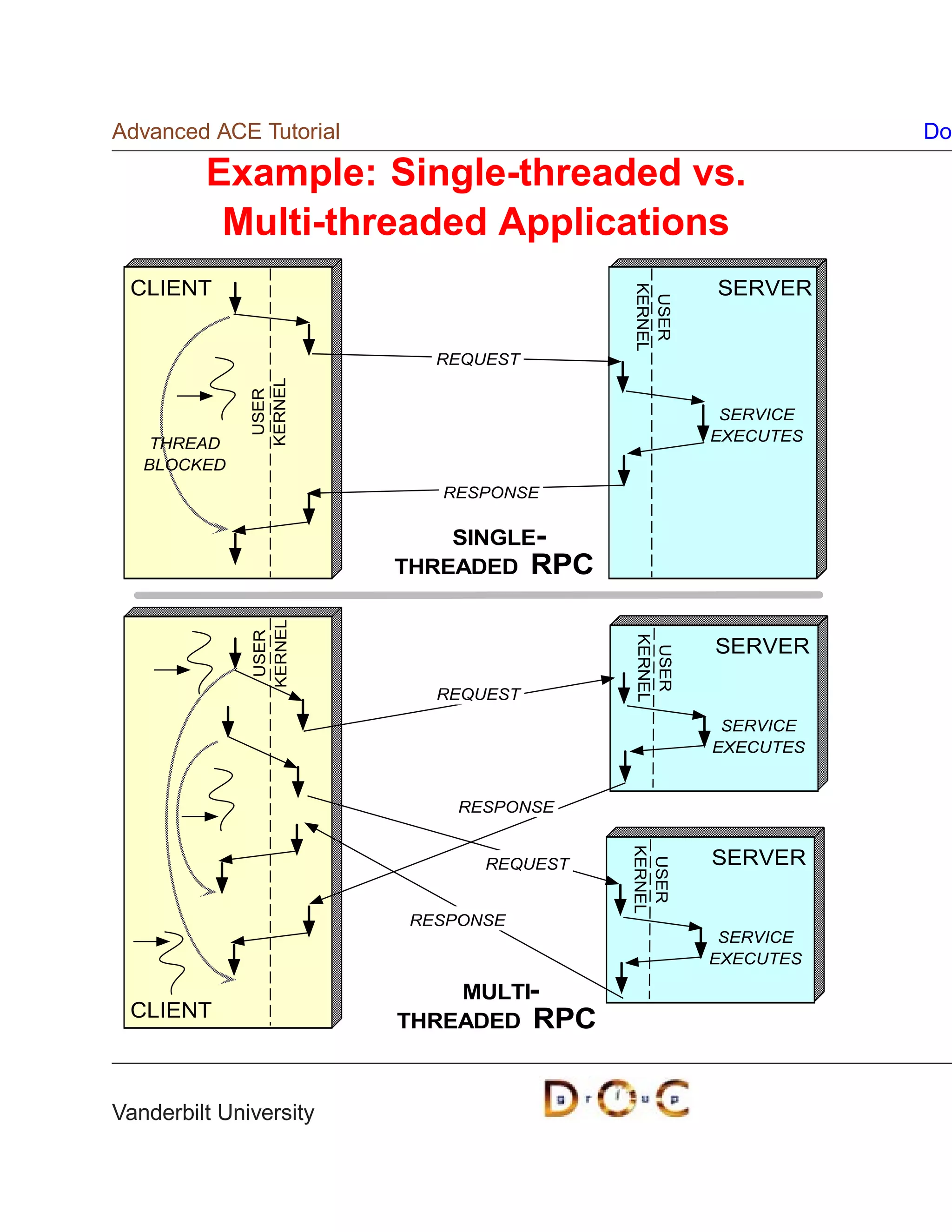 Advanced ACE Tutorial                                       Do

         Example: Single-threaded vs.
          Multi-threaded Applications
 CLIENT
 CLIENT                                          SERVER




                                        KERNEL
                                         USER
                          REQUEST
              KERNEL
               USER




                                                  SERVICE
    THREAD                                       EXECUTES
   BLOCKED
                          RESPONSE

                            SINGLE-
                        THREADED RPC
              KERNEL
               USER




                                                 SERVER
                                        KERNEL
                                         USER

                          REQUEST
                                                  SERVICE
                                                 EXECUTES


                            RESPONSE


                                                 SERVER
                                        KERNEL




                              REQUEST
                                         USER




                        RESPONSE
                                                  SERVICE
                                                 EXECUTES

                            MULTI-
 CLIENT                 THREADED RPC



Vanderbilt University
 