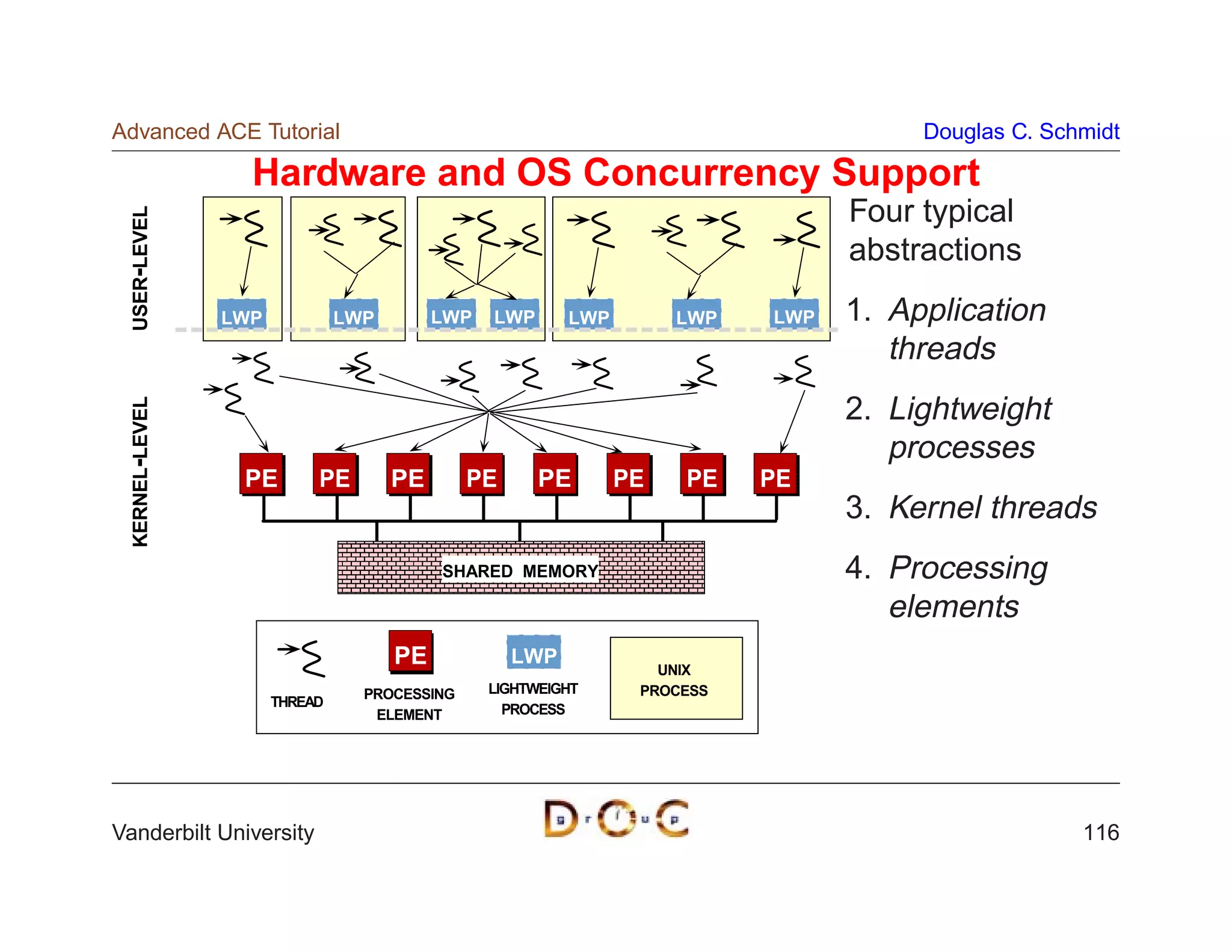 Advanced ACE Tutorial                                                                Douglas C. Schmidt

                  Hardware and OS Concurrency Support
                                                                                Four typical
 USER-LEVEL




                                                                                abstractions
                LWP            LWP        LWP   LWP      LWP        LWP   LWP   1. Application
                                                                                   threads
                                                                                2. Lightweight
 KERNEL-LEVEL




                                                                                   processes
                 PE        PE        PE       PE      PE       PE   PE    PE
                                                                                3. Kernel threads
                                          SHARED MEMORY                         4. Processing
                                                                                   elements
                                     PE            LWP
                                                                  UNIX
                                 PROCESSING     LIGHTWEIGHT     PROCESS
                      THREAD
                                  ELEMENT         PROCESS




Vanderbilt University                                                                              116
 