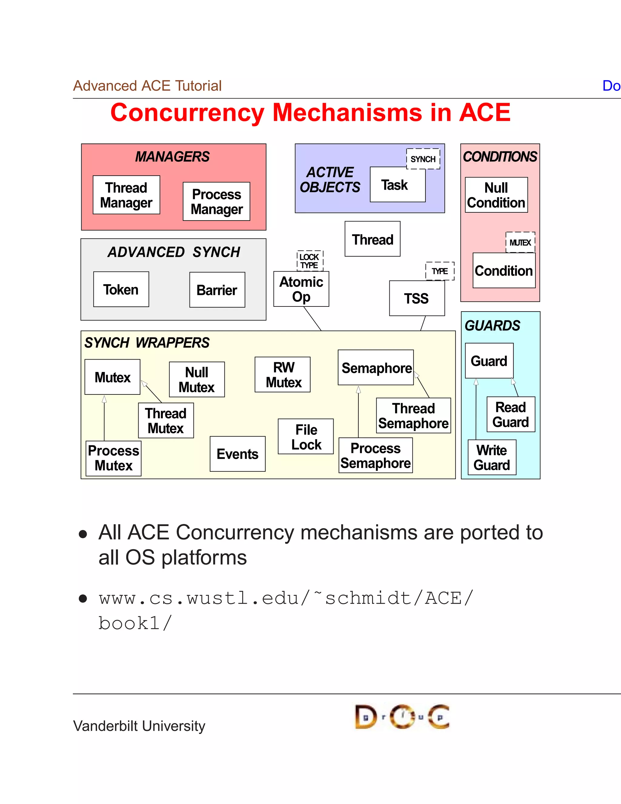 Advanced ACE Tutorial                                                               Do

     Concurrency Mechanisms in ACE
           MANAGERS                                     SYNCH      CONDITIONS
                                      ACTIVE
    Thread                           OBJECTS     Task                Null
                     Process
    Manager          Manager                                       Condition

                                             Thread                         MUTEX
     ADVANCED SYNCH                  LOCK
                                     TYPE
                                                            TYPE    Condition
                                  Atomic
    Token            Barrier        Op                TSS
                                                                   GUARDS
 SYNCH WRAPPERS
                                  RW        Semaphore               Guard
   Mutex         Null
                Mutex            Mutex

            Thread                                Thread              Read
            Mutex                               Semaphore             Guard
                                     File
  Process                           Lock     Process                Write
                        Events
   Mutex                                    Semaphore               Guard



    All ACE Concurrency mechanisms are ported to
    all OS platforms
    www.cs.wustl.edu/˜schmidt/ACE/
    book1/



Vanderbilt University
 