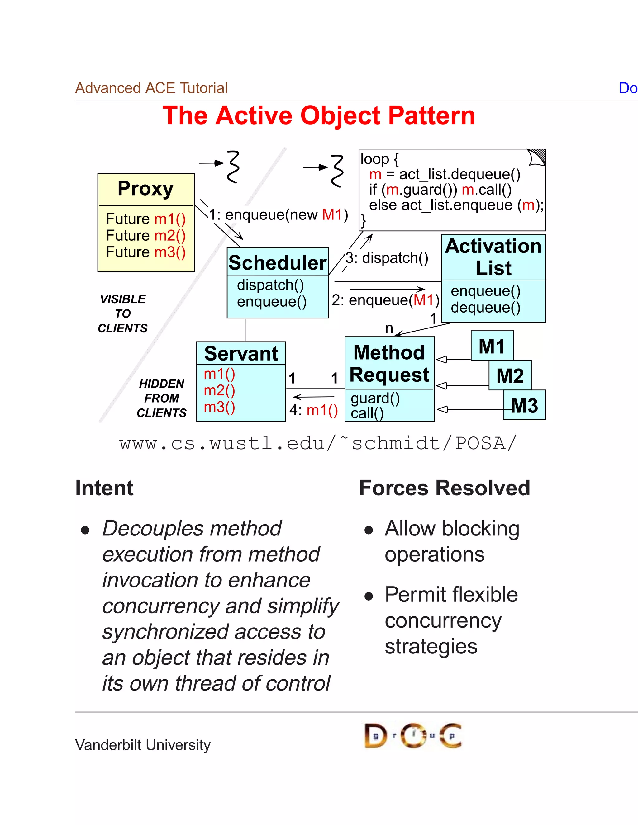 Advanced ACE Tutorial                                                   Do

             The Active Object Pattern
                                       loop {
                                         m = act_list.dequeue()
      Proxy                              if (m.guard()) m.call()
                                         else act_list.enqueue (m);
    Future m1()     1: enqueue(new M1) }
    Future m2()
    Future m3()                            3: dispatch()
                                                           Activation
                        Scheduler                             List
                          dispatch()                  enqueue()
   VISIBLE                enqueue()    2: enqueue(M1) dequeue()
     TO
                                                   1
   CLIENTS                                    n
                   Servant                 Method             M1
         HIDDEN
                   m1()          1     1   Request             M2
                   m2()
          FROM                           guard()
         CLIENTS   m3()          4: m1() call()                  M3
      www.cs.wustl.edu/˜schmidt/POSA/

Intent                                       Forces Resolved
    Decouples method                             Allow blocking
    execution from method                        operations
    invocation to enhance
                                                 Permit ﬂexible
    concurrency and simplify
                                                 concurrency
    synchronized access to
                                                 strategies
    an object that resides in
    its own thread of control

Vanderbilt University
 