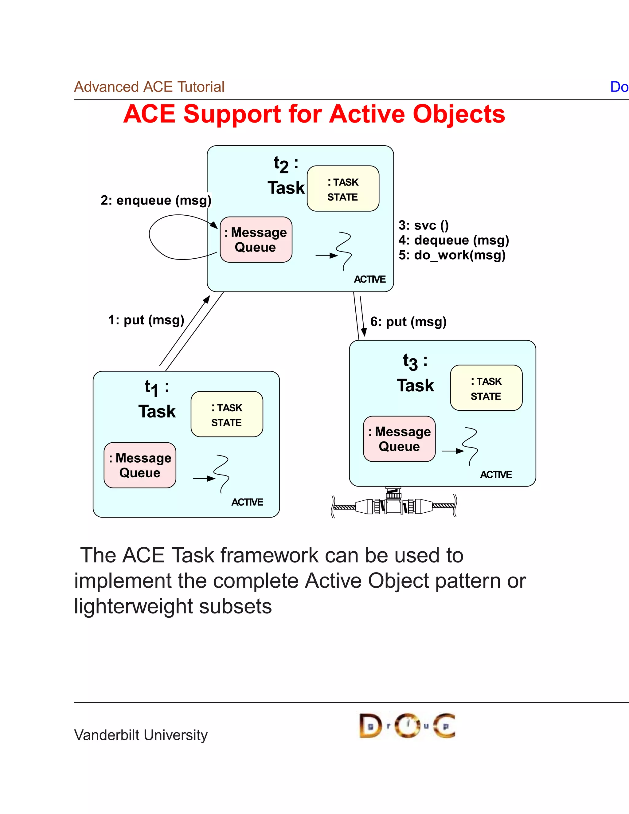 Advanced ACE Tutorial                                                         Do

       ACE Support for Active Objects
                                     t2 :
                                            : TASK
                                    Task    STATE
    2: enqueue (msg)
                                                          3: svc ()
                          : Message
                                                          4: dequeue (msg)
                            Queue
                                                          5: do_work(msg)
                                                 ACTIVE



     1: put (msg)                                    6: put (msg)


                                                           t3 :
                                                          Task      : TASK
           t1 :                                                     STATE
          Task          : TASK
                        STATE
                                                     : Message
                                                       Queue
     : Message
       Queue                                                         ACTIVE

                           ACTIVE




 The ACE Task framework can be used to
implement the complete Active Object pattern or
lighterweight subsets




Vanderbilt University
 