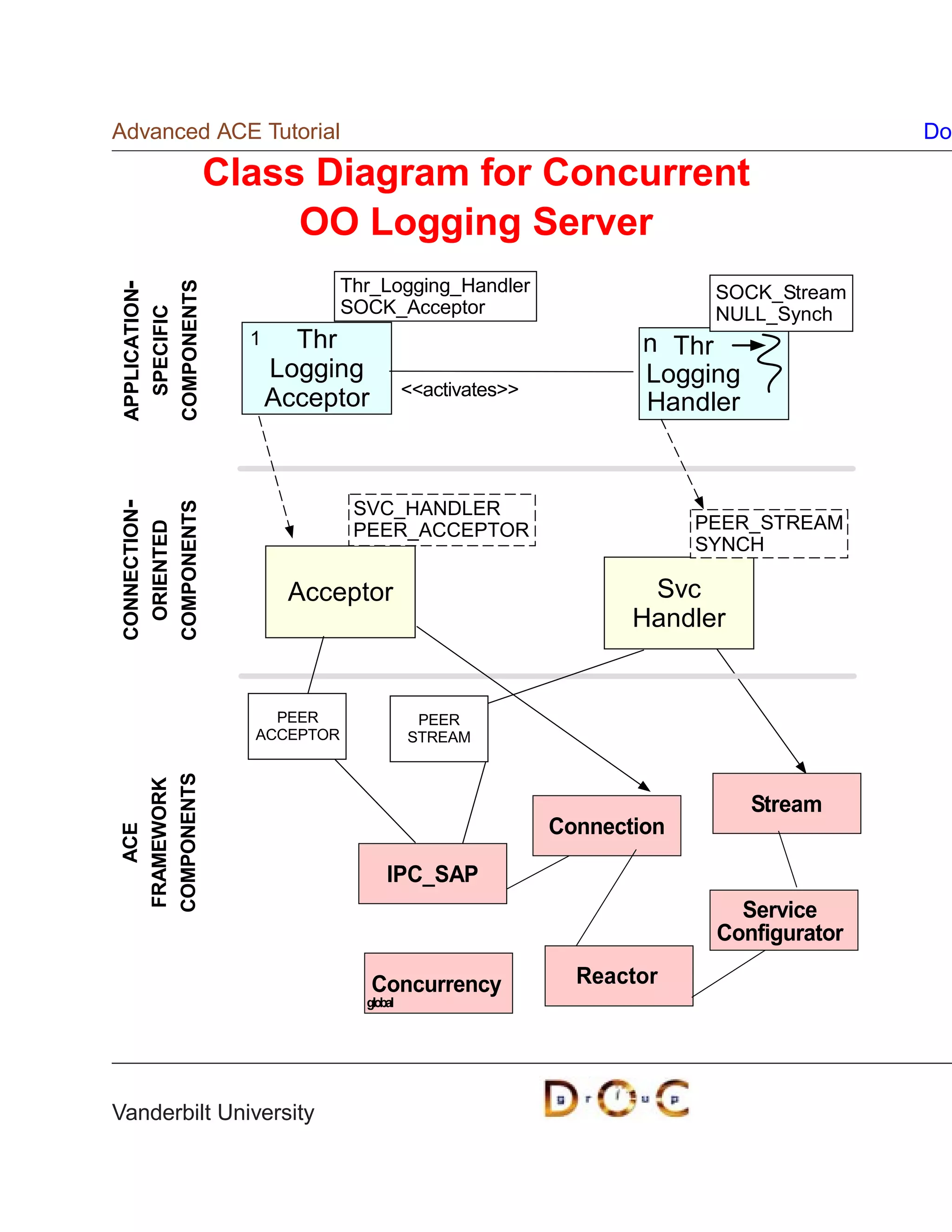 Advanced ACE Tutorial                                                             Do

             Class Diagram for Concurrent
                  OO Logging Server
                          Thr_Logging_Handler
COMPONENTS




                                                                   SOCK_Stream
APPLICATION-




                          SOCK_Acceptor                            NULL_Synch
  SPECIFIC




               1     Thr                                     n Thr
                   Logging                                   Logging
                                     activates
                   Acceptor                                  Handler


                           SVC_HANDLER
COMPONENTS
CONNECTION-




                           PEER_ACCEPTOR                          PEER_STREAM
 ORIENTED




                                                                  SYNCH

                    Acceptor                                 Svc
                                                            Handler


                 PEER                 PEER
               ACCEPTOR              STREAM
COMPONENTS
FRAMEWORK




                                                                       Stream
                                                     Connection
   ACE




                                IPC_SAP
                                                                     Service
                                                                   Configurator

                              Concurrency              Reactor
                            global




Vanderbilt University
 
