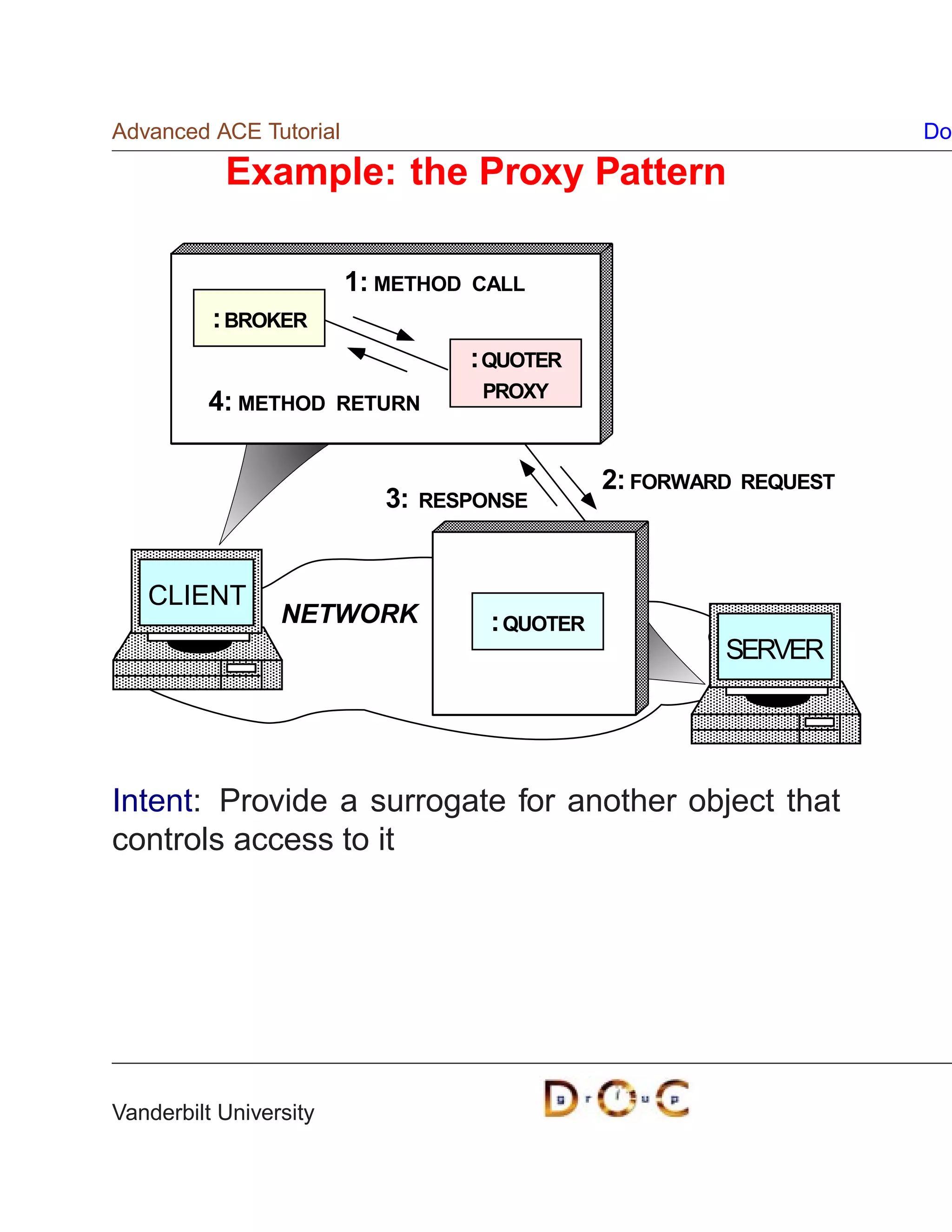 Advanced ACE Tutorial                                                  Do

           Example: the Proxy Pattern

                        1: METHOD   CALL
          : BROKER
                                    : QUOTER
                                     PROXY
         4: METHOD      RETURN


                                                2: FORWARD   REQUEST
                           3:   RESPONSE



   CLIENT
                 NETWORK             : QUOTER
                                                         SERVER




Intent: Provide a surrogate for another object that
controls access to it




Vanderbilt University
 