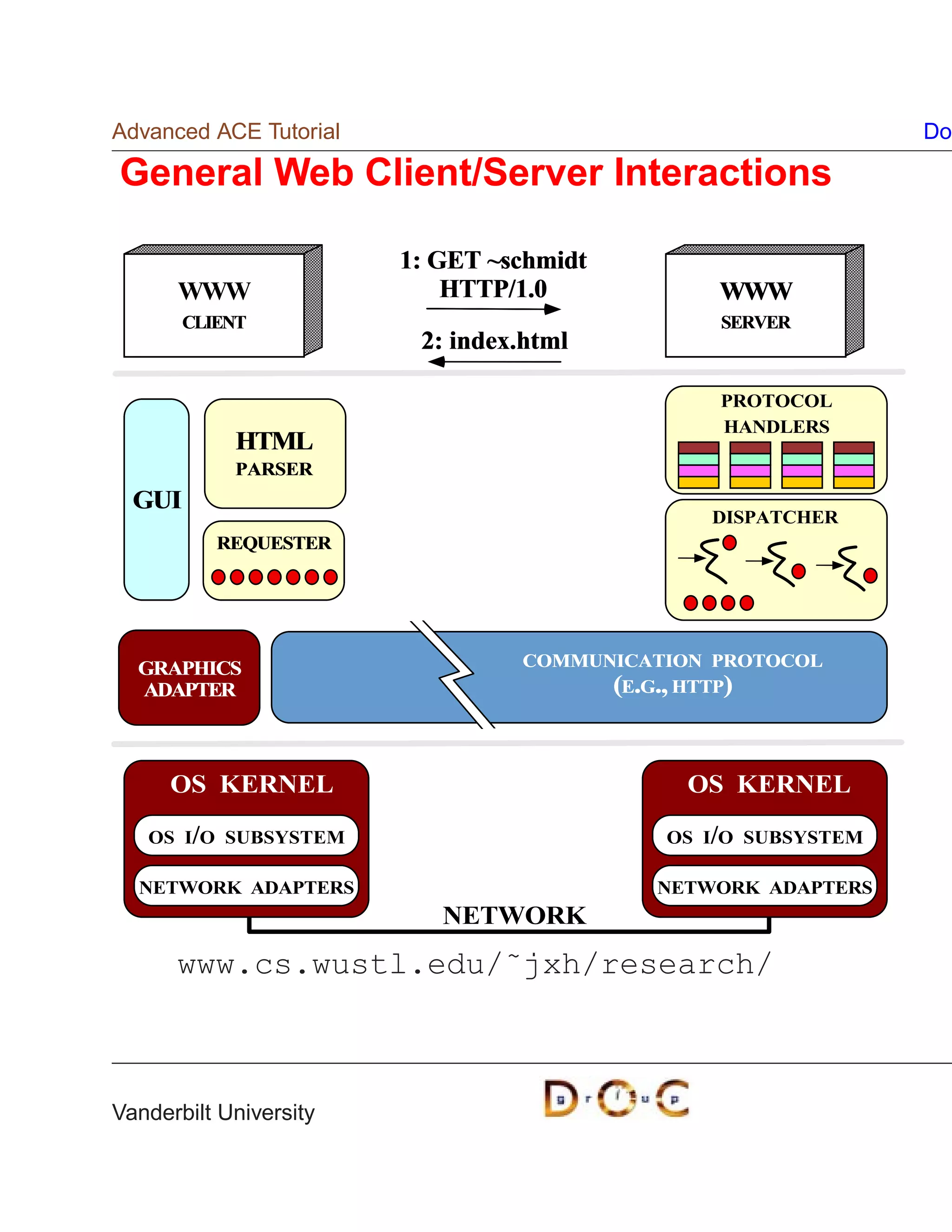 Advanced ACE Tutorial                                         Do

General Web Client/Server Interactions

                        1: GET ~schmidt
      WWW                   HTTP/1.0           WWW
        CLIENT                                 SERVER
                         2: index.html

                                               PROTOCOL
                                               HANDLERS
            HTML
            PARSER
  GUI
                                              DISPATCHER
           REQUESTER




  GRAPHICS                       COMMUNICATION PROTOCOL
  ADAPTER                              (E.G., HTTP)


      OS KERNEL                              OS KERNEL
   OS I/O SUBSYSTEM                        OS I/O SUBSYSTEM

  NETWORK ADAPTERS                        NETWORK ADAPTERS
                           NETWORK
      www.cs.wustl.edu/˜jxh/research/



Vanderbilt University
 