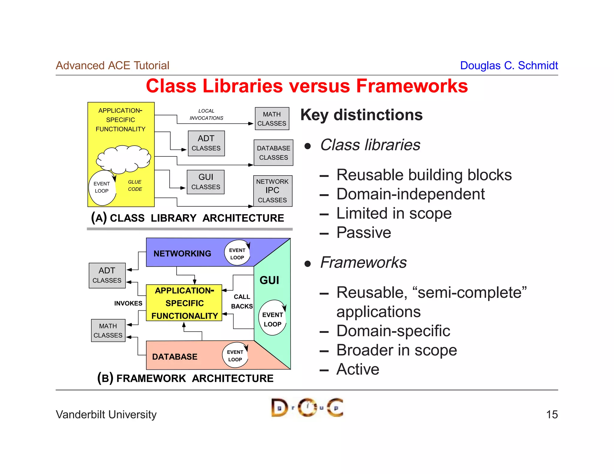 Advanced ACE Tutorial                                                                   Douglas C. Schmidt

                         Class Libraries versus Frameworks
         APPLICATION-               LOCAL
           SPECIFIC             INVOCATIONS
                                                        MATH
                                                       CLASSES
                                                                  Key distinctions
        FUNCTIONALITY
                                    ADT
                                CLASSES                DATABASE     Class libraries
                                                        CLASSES



       EVENT      GLUE
                                    GUI                NETWORK
                                                                    –   Reusable building blocks
                                CLASSES
                  CODE                                   IPC
       LOOP

                                                       CLASSES      –   Domain-independent
       (A) CLASS         LIBRARY ARCHITECTURE                       –   Limited in scope
                                                                    –   Passive
                                              EVENT
                         NETWORKING            LOOP

        ADT
                                                                    Frameworks
       CLASSES                                         GUI
                         APPLICATION-
                                                CALL                – Reusable, “semi-complete”
               INVOKES     SPECIFIC            BACKS
                         FUNCTIONALITY                  EVENT         applications
        MATH                                            LOOP
       CLASSES                                                      – Domain-speciﬁc
                         DATABASE
                                              EVENT
                                              LOOP
                                                                    – Broader in scope
        (B) FRAMEWORK           ARCHITECTURE
                                                                    – Active

Vanderbilt University                                                                                  15
 
