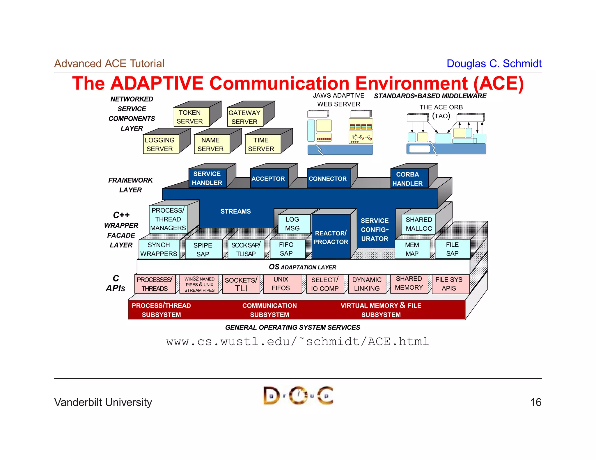 Advanced ACE Tutorial                                                                                              Douglas C. Schmidt

   The ADAPTIVE Communication Environment (ACE)
                                    -                                       JAWS ADAPTIVE    STANDARDS BASED MIDDLEWARE
           NETWORKED
                                                                             WEB SERVER                     THE ACE ORB
             SERVICE
                                TOKEN            GATEWAY
           COMPONENTS                                                                                          (TAO)
                                SERVER            SERVER
              LAYER
                     LOGGING           NAME               TIME
                      SERVER          SERVER             SERVER


                                   SERVICE                                                           CORBA
           FRAMEWORK                                      ACCEPTOR         CONNECTOR
                                   HANDLER                                                          HANDLER
             LAYER


                      PROCESS/                  STREAMS
            C++        THREAD                                        LOG                               SHARED
                                                                                          SERVICE
          WRAPPER     MANAGERS                                       MSG                  CONFIG-      MALLOC
           FACADE                                                           REACTOR/
                                                                            PROACTOR
                                                                                          URATOR
            LAYER    SYNCH          SPIPE         SOCK SAP/       FIFO                                MEM          FILE
                    WRAPPERS         SAP           TLI SAP        SAP                                 MAP          SAP

                                                              OS ADAPTATION LAYER
            C      PROCESSES/    WIN32 NAMED    SOCKETS/      UNIX         SELECT/      DYNAMIC     SHARED      FILE SYS
                                 PIPES  UNIX
           APIS     THREADS      STREAM PIPES      TLI        FIFOS        IO COMP      LINKING     MEMORY        APIS

                  PROCESS/THREAD                     COMMUNICATION                   VIRTUAL MEMORY  FILE
                    SUBSYSTEM                          SUBSYSTEM                          SUBSYSTEM

                                                 GENERAL OPERATING SYSTEM SERVICES

                           www.cs.wustl.edu/˜schmidt/ACE.html



Vanderbilt University                                                                                                             16
 