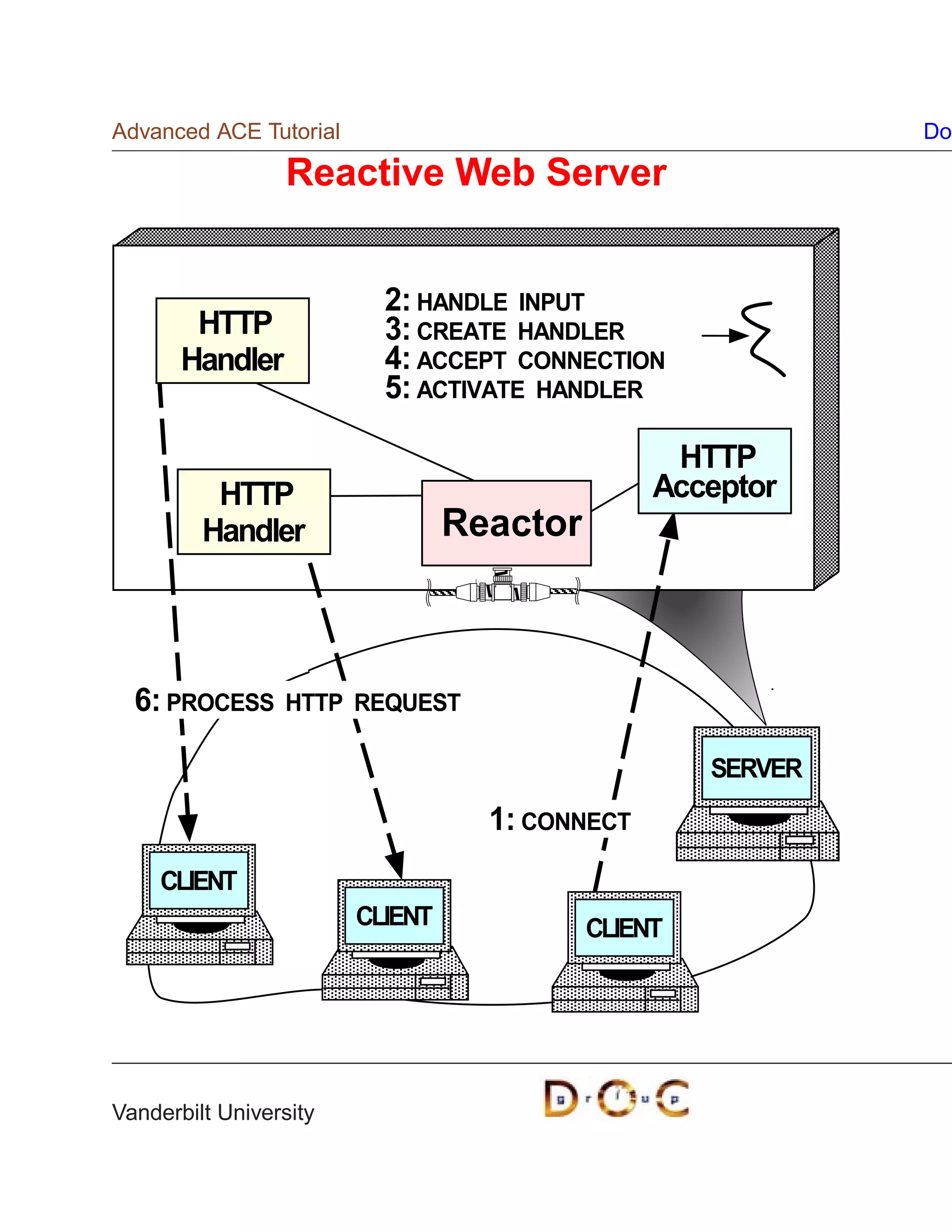 Advanced ACE Tutorial                                        Do

                  Reactive Web Server


                          2: HANDLE INPUT
        HTTP              3: CREATE HANDLER
       Handler            4: ACCEPT CONNECTION
                          5: ACTIVATE HANDLER

                                                 HTTP
          HTTP                                  Acceptor
         Handler                 Reactor



  6: PROCESS     HTTP REQUEST

                                                    SERVER
                                   1: CONNECT
     CLIENT
                        CLIENT             CLIENT




Vanderbilt University
 