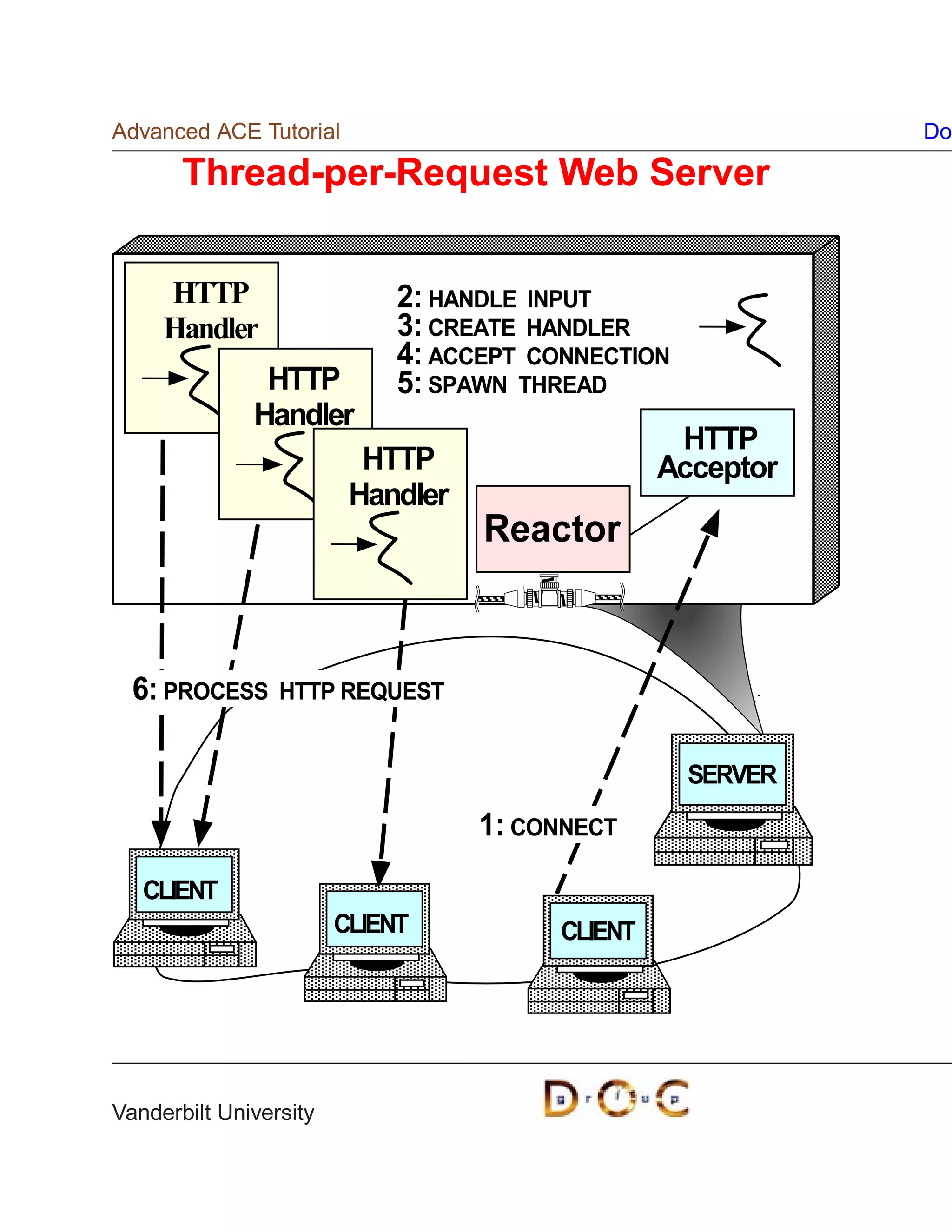 Advanced ACE Tutorial                                        Do

       Thread-per-Request Web Server


     HTTP                    2: HANDLE INPUT
     Handler                 3: CREATE HANDLER
                             4: ACCEPT CONNECTION
               HTTP          5: SPAWN THREAD
              Handler
                                                  HTTP
                          HTTP                   Acceptor
                         Handler
                                   Reactor



  6: PROCESS     HTTP REQUEST


                                                    SERVER
                                   1: CONNECT

   CLIENT
                        CLIENT          CLIENT




Vanderbilt University
 