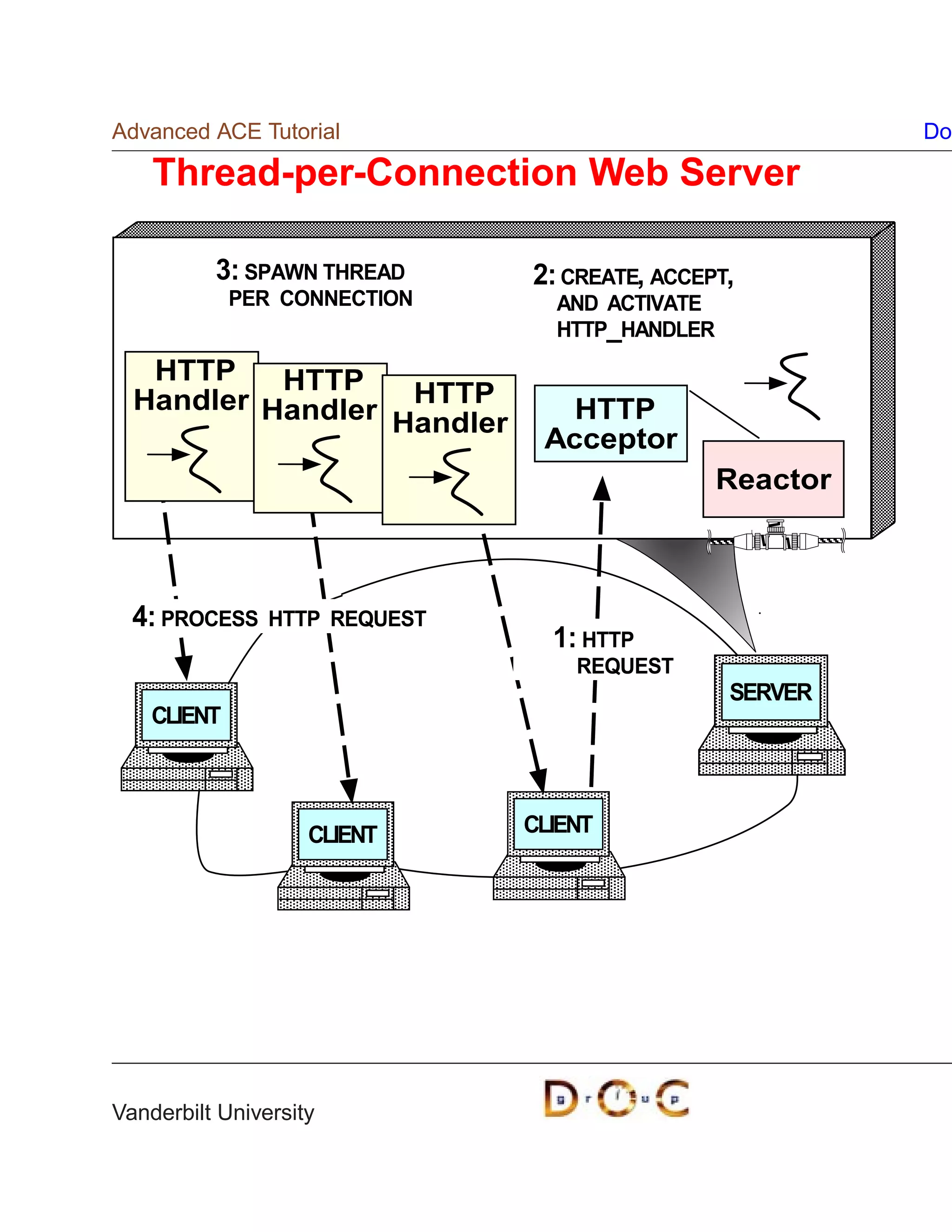 Advanced ACE Tutorial                                     Do

    Thread-per-Connection Web Server

          3: SPAWN THREAD      2: CREATE, ACCEPT,
             PER CONNECTION      AND ACTIVATE
                                 HTTP_HANDLER
   HTTP    HTTP
  Handler Handler HTTP            HTTP
                 Handler
                                Acceptor
                                                Reactor



  4: PROCESS    HTTP REQUEST
                                 1: HTTP
                                   REQUEST
                                                SERVER
    CLIENT



                    CLIENT     CLIENT




Vanderbilt University
 