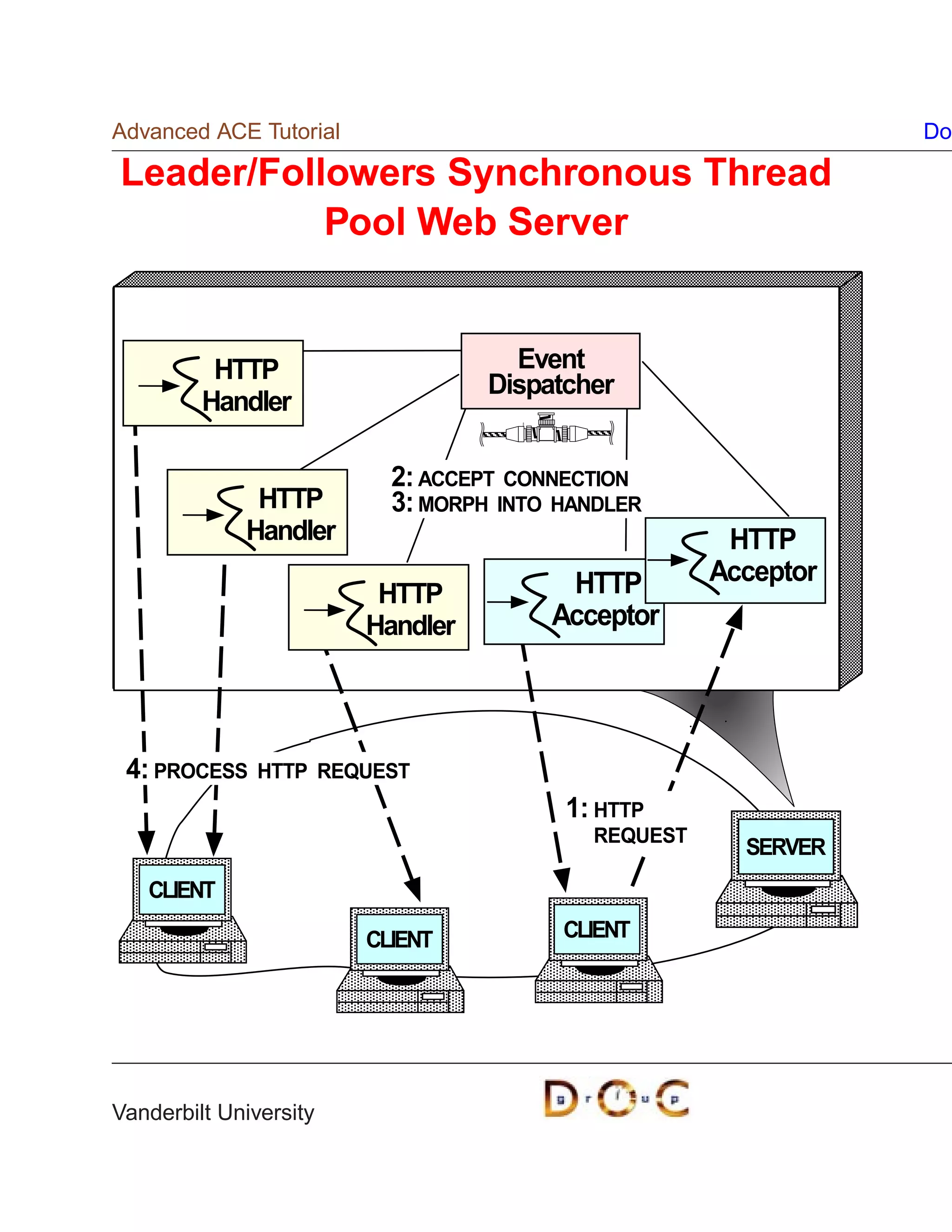 Advanced ACE Tutorial                                          Do

Leader/Followers Synchronous Thread
           Pool Web Server


          HTTP                      Event
                                  Dispatcher
         Handler

                          2: ACCEPT CONNECTION
              HTTP        3: MORPH INTO HANDLER
             Handler                                 HTTP
                                        HTTP        Acceptor
                         HTTP
                        Handler        Acceptor




 4: PROCESS    HTTP REQUEST
                                        1: HTTP
                                          REQUEST
                                                      SERVER
   CLIENT

                        CLIENT          CLIENT




Vanderbilt University
 