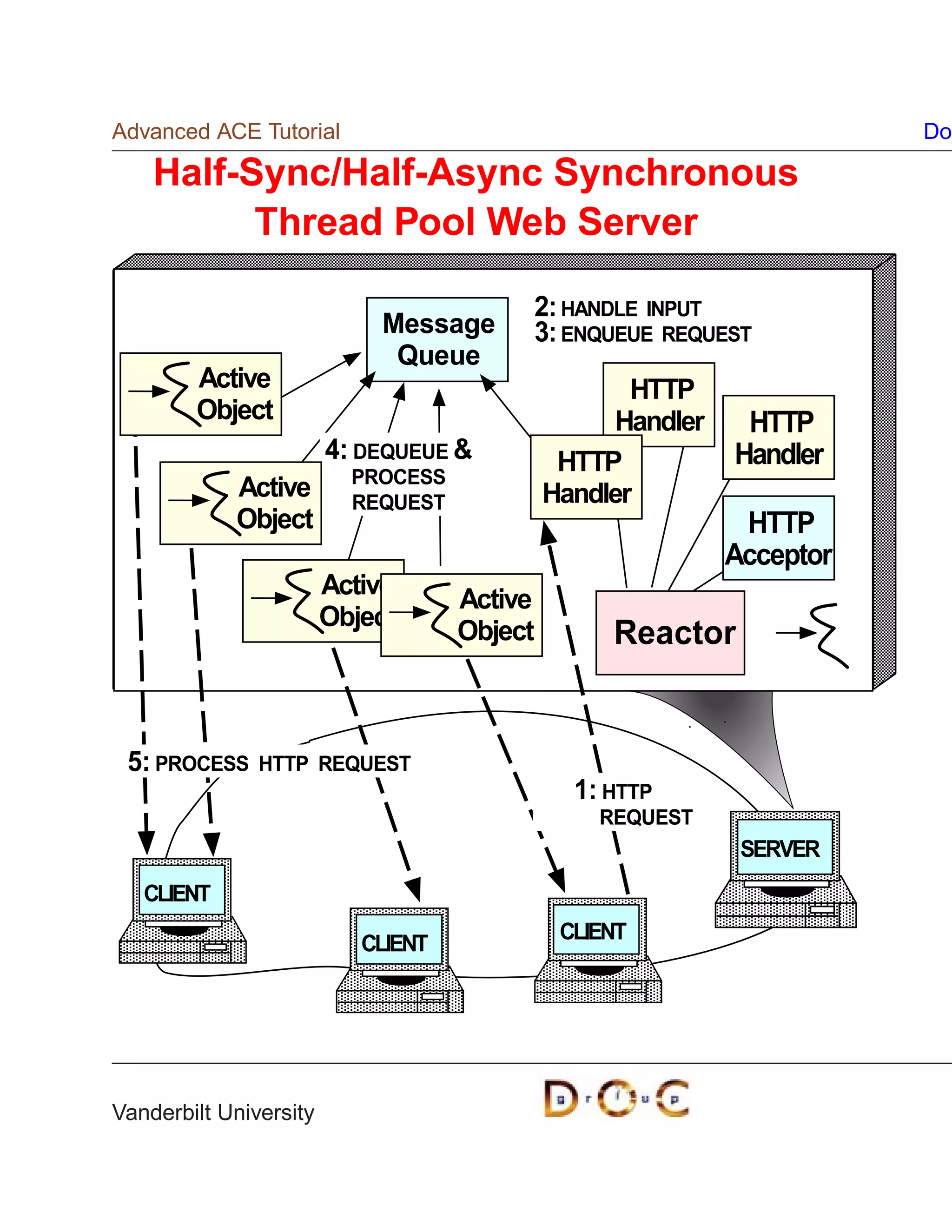 Advanced ACE Tutorial                                                   Do

    Half-Sync/Half-Async Synchronous
          Thread Pool Web Server

                                         2: HANDLE INPUT
                            Message      3: ENQUEUE REQUEST
                             Queue
        Active                                      HTTP
        Object                                     Handler    HTTP
                        4: DEQUEUE           HTTP           Handler
                          PROCESS
            Active        REQUEST            Handler
            Object                                            HTTP
                                                             Acceptor
                        Active
                                    Active
                        Object
                                    Object        Reactor


 5: PROCESS    HTTP REQUEST
                                               1: HTTP
                                                 REQUEST
                                                              SERVER
   CLIENT
                                              CLIENT
                           CLIENT




Vanderbilt University
 