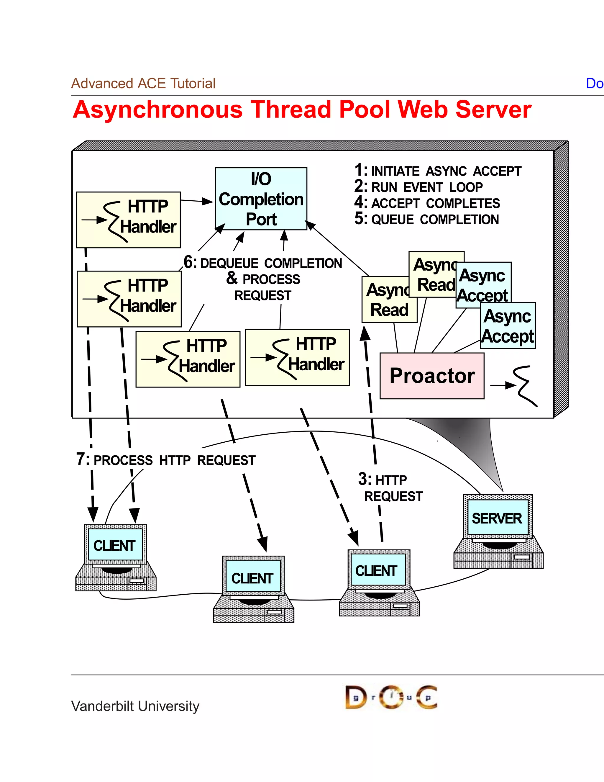 Advanced ACE Tutorial                                                  Do

Asynchronous Thread Pool Web Server

                                            1: INITIATE ASYNC ACCEPT
                           I/O              2: RUN EVENT LOOP
        HTTP            Completion          4: ACCEPT COMPLETES
       Handler            Port              5: QUEUE COMPLETION

               6: DEQUEUE COMPLETION              Async
                      PROCESS                         Async
        HTTP          REQUEST                Async ReadAccept
       Handler                               Read         Async
                  HTTP             HTTP                       Accept
                 Handler          Handler
                                                 Proactor


7: PROCESS    HTTP REQUEST
                                            3: HTTP
                                             REQUEST
                                                            SERVER
   CLIENT
                                            CLIENT
                         CLIENT




Vanderbilt University
 