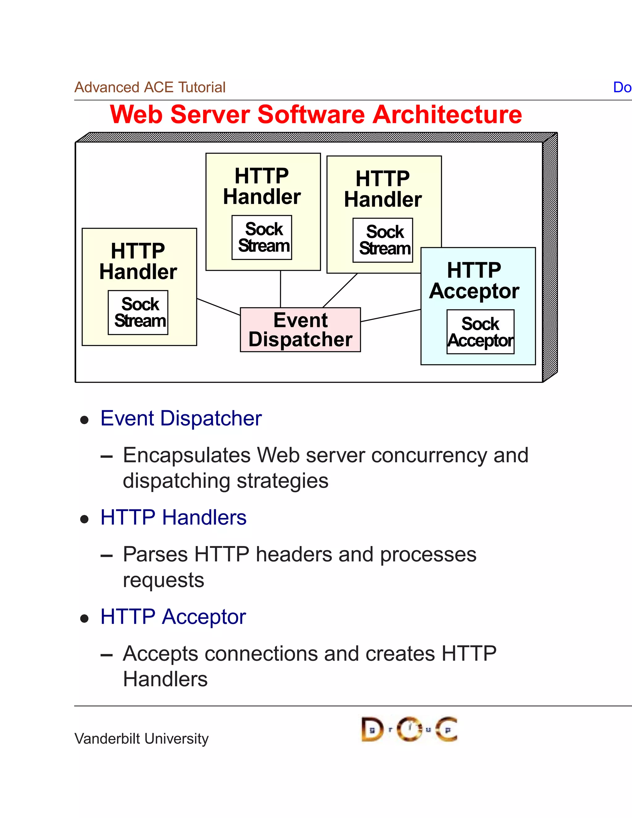 Advanced ACE Tutorial                                       Do

     Web Server Software Architecture

                         HTTP       HTTP
                        Handler    Handler
                          Sock          Sock
    HTTP                 Stream        Stream
   Handler                                       HTTP
                                                Acceptor
       Sock
      Stream                Event                 Sock
                          Dispatcher             Acceptor



    Event Dispatcher
    – Encapsulates Web server concurrency and
      dispatching strategies
    HTTP Handlers
    – Parses HTTP headers and processes
      requests
    HTTP Acceptor
    – Accepts connections and creates HTTP
      Handlers

Vanderbilt University
 