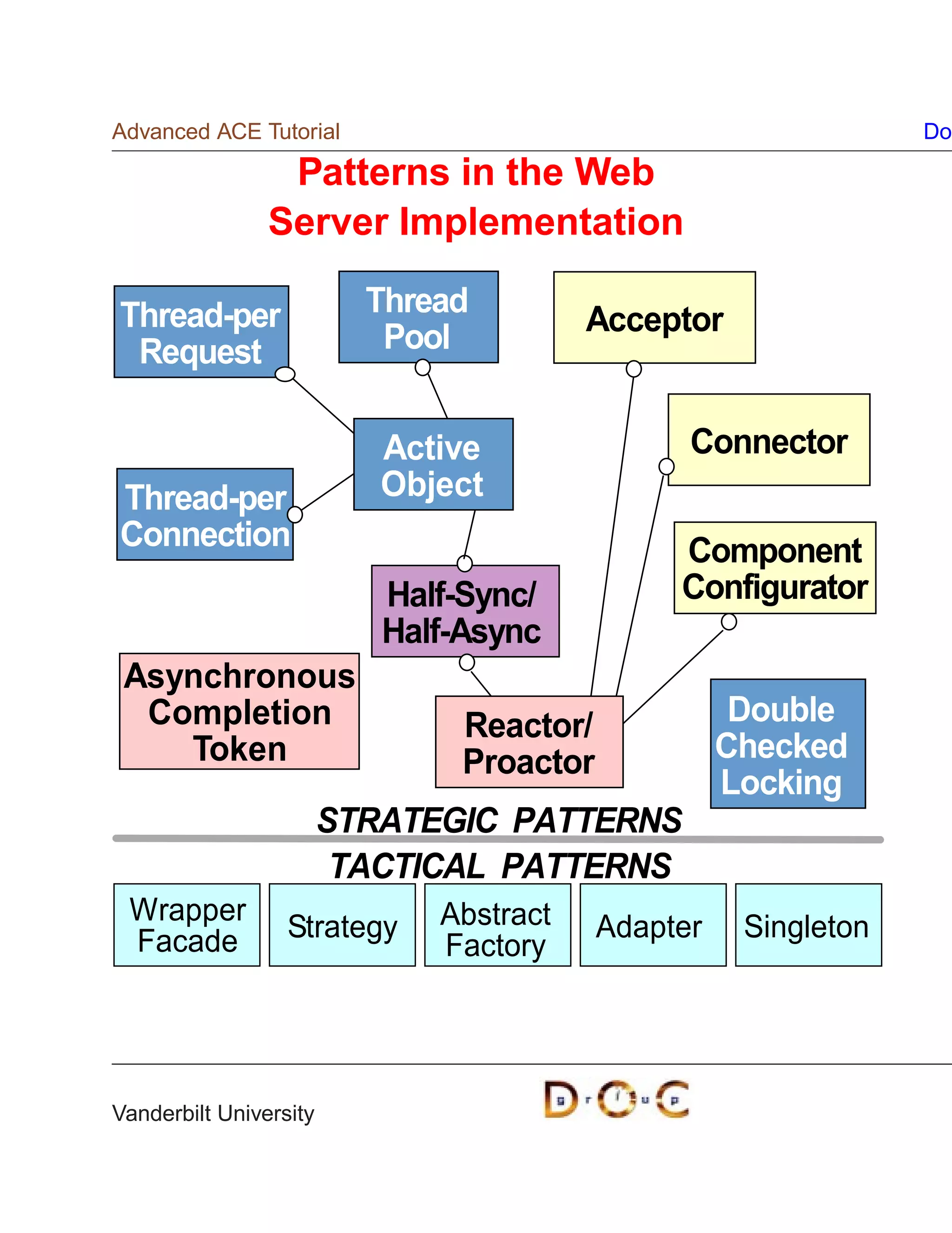 Advanced ACE Tutorial                                             Do

                 Patterns in the Web
                Server Implementation

Thread-per                Thread
                           Pool          Acceptor
 Request

                           Active                Connector
Thread-per                 Object
Connection                                      Component
                           Half-Sync/           Configurator
                           Half-Async
 Asynchronous
  Completion                    Reactor/              Double
    Token                       Proactor             Checked
                                                     Locking
                        STRATEGIC PATTERNS
                         TACTICAL PATTERNS
 Wrapper                      Abstract
 Facade           Strategy                 Adapter    Singleton
                              Factory




Vanderbilt University
 