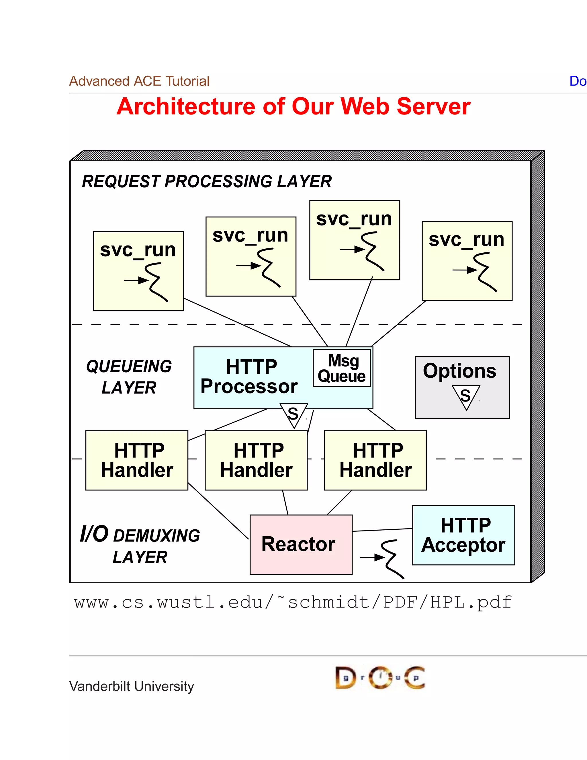 Advanced ACE Tutorial                                       Do

       Architecture of Our Web Server


  REQUEST PROCESSING LAYER

                                   svc_run
                         svc_run                 svc_run
     svc_run




  QUEUEING                HTTP     Msg
                                  Queue          Options
   LAYER                Processor                   s
                               s
      HTTP                HTTP          HTTP
     Handler             Handler       Handler


 I/O DEMUXING                                      HTTP
                             Reactor             Acceptor
       LAYER

www.cs.wustl.edu/˜schmidt/PDF/HPL.pdf



Vanderbilt University
 