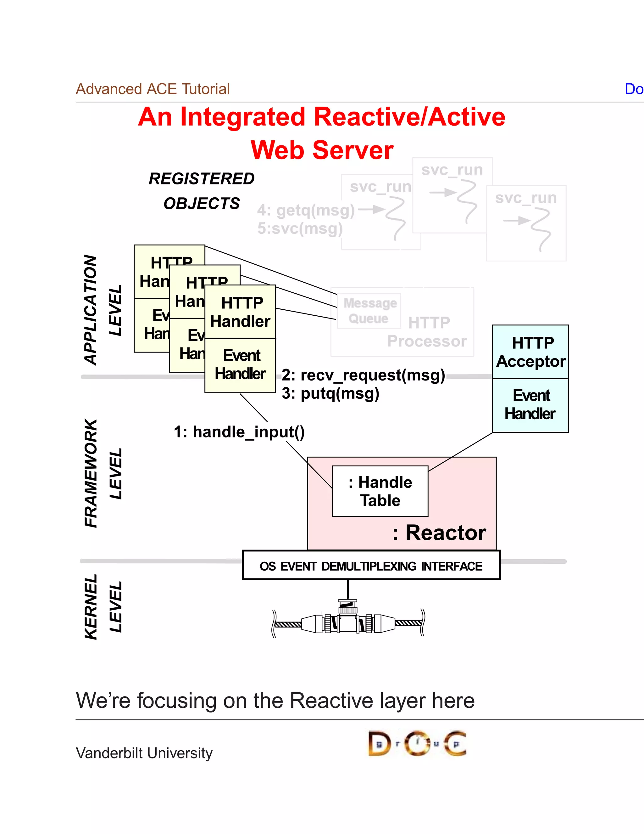 Advanced ACE Tutorial                                                               Do

                      An Integrated Reactive/Active
                               Web Server
                                                             svc_run
                       REGISTERED              svc_run
                        OBJECTS                                          svc_run
                                    4: getq(msg)
                                    5:svc(msg)

                       HTTP
APPLICATION




                      Handler
                            HTTP
              LEVEL




                          Handler
                                HTTP
                       Event Handler                   HTTP
                      Handler
                            Event                   Processor              HTTP
                          Handler
                                Event                                    Acceptor
                               Handler 2: recv_request(msg)
                                       3: putq(msg)                        Event
                                                                          Handler
FRAMEWORK




                          1: handle_input()
              LEVEL




                                                  : Handle
                                                    Table

                                                        : Reactor
                                     OS EVENT DEMULTIPLEXING INTERFACE
KERNEL
              LEVEL




We’re focusing on the Reactive layer here

Vanderbilt University
 