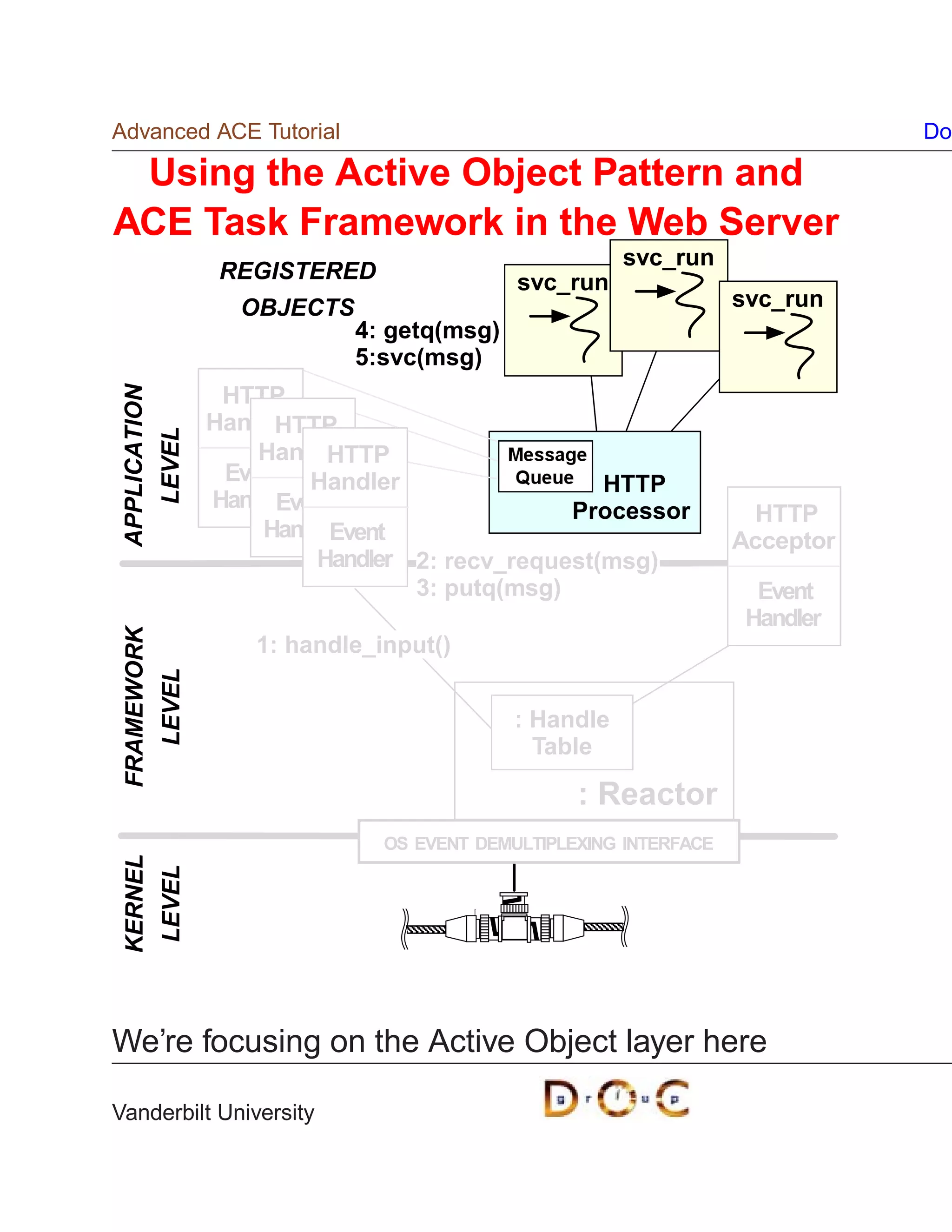 Advanced ACE Tutorial                                                               Do

 Using the Active Object Pattern and
ACE Task Framework in the Web Server
                                                             svc_run
                       REGISTERED                 svc_run
                        OBJECTS                                          svc_run
                                  4: getq(msg)
                                  5:svc(msg)
                       HTTP
APPLICATION




                      Handler
                            HTTP
              LEVEL




                          Handler
                                HTTP
                       Event Handler                   HTTP
                      Handler
                            Event                   Processor              HTTP
                          HandlerEvent                                   Acceptor
                               Handler 2: recv_request(msg)
                                       3: putq(msg)                        Event
                                                                          Handler
FRAMEWORK




                          1: handle_input()
              LEVEL




                                                  : Handle
                                                    Table

                                                        : Reactor
                                     OS EVENT DEMULTIPLEXING INTERFACE
KERNEL
              LEVEL




We’re focusing on the Active Object layer here

Vanderbilt University
 