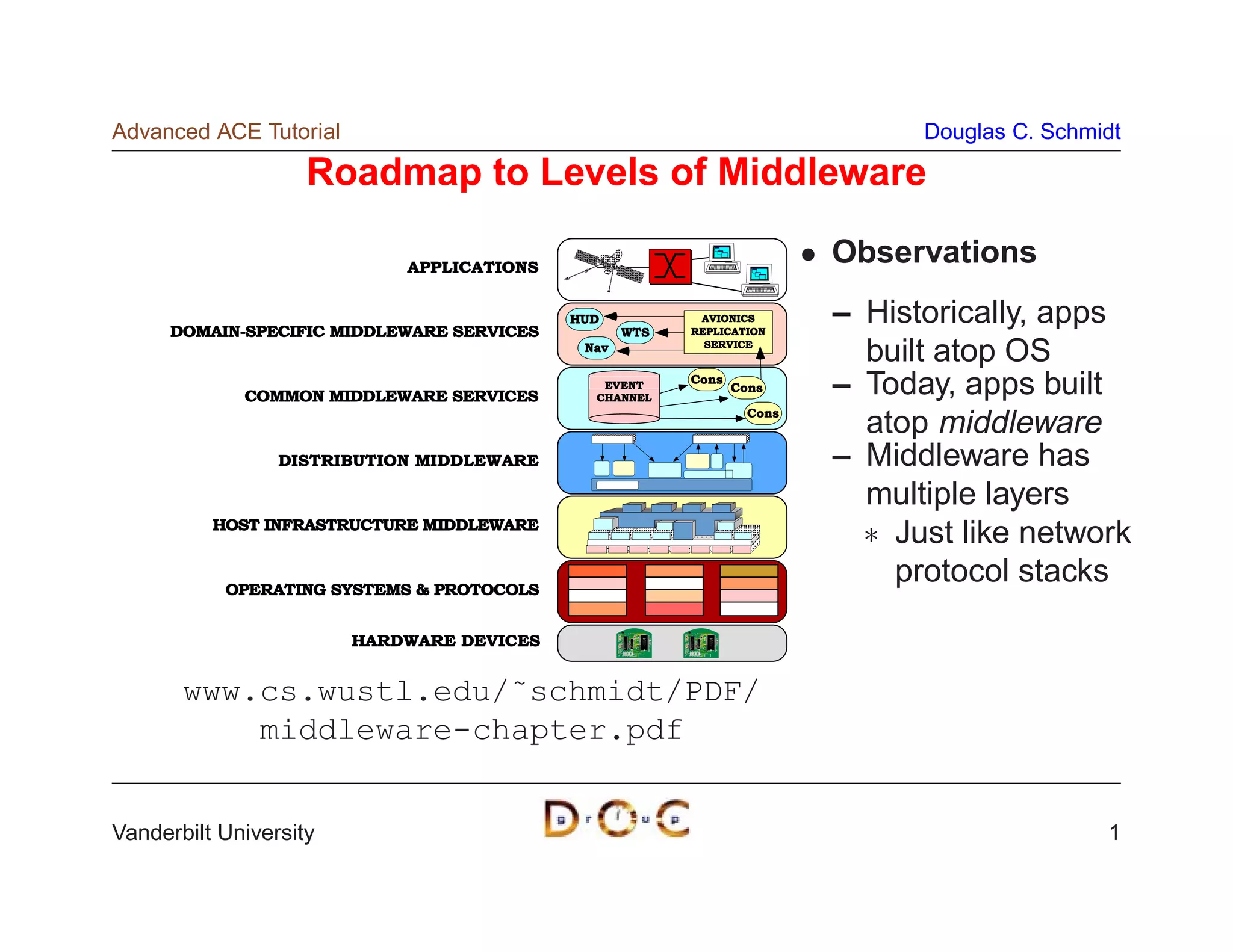Advanced ACE Tutorial                                                          Douglas C. Schmidt

                    Roadmap to Levels of Middleware

                            APPLICATIONS
                                                                         Observations

      DOMAIN-SPECIFIC MIDDLEWARE SERVICES
                                            HUD
                                                   WTS
                                                          AVIONICS
                                                         REPLICATION
                                                                         – Historically, apps
                                             Nav           SERVICE
                                                                           built atop OS
             COMMON MIDDLEWARE SERVICES
                                               EVENT
                                              CHANNEL
                                                         Cons
                                                                Cons     – Today, apps built
                                                                  Cons
                                                                           atop middleware
                 DISTRIBUTION MIDDLEWARE                                 – Middleware has
                                                                           multiple layers
          HOST INFRASTRUCTURE MIDDLEWARE
                                                                            Just like network
           OPERATING SYSTEMS  PROTOCOLS
                                                                             protocol stacks

                        HARDWARE DEVICES


       www.cs.wustl.edu/˜schmidt/PDF/
           middleware-chapter.pdf


Vanderbilt University                                                                          1
 