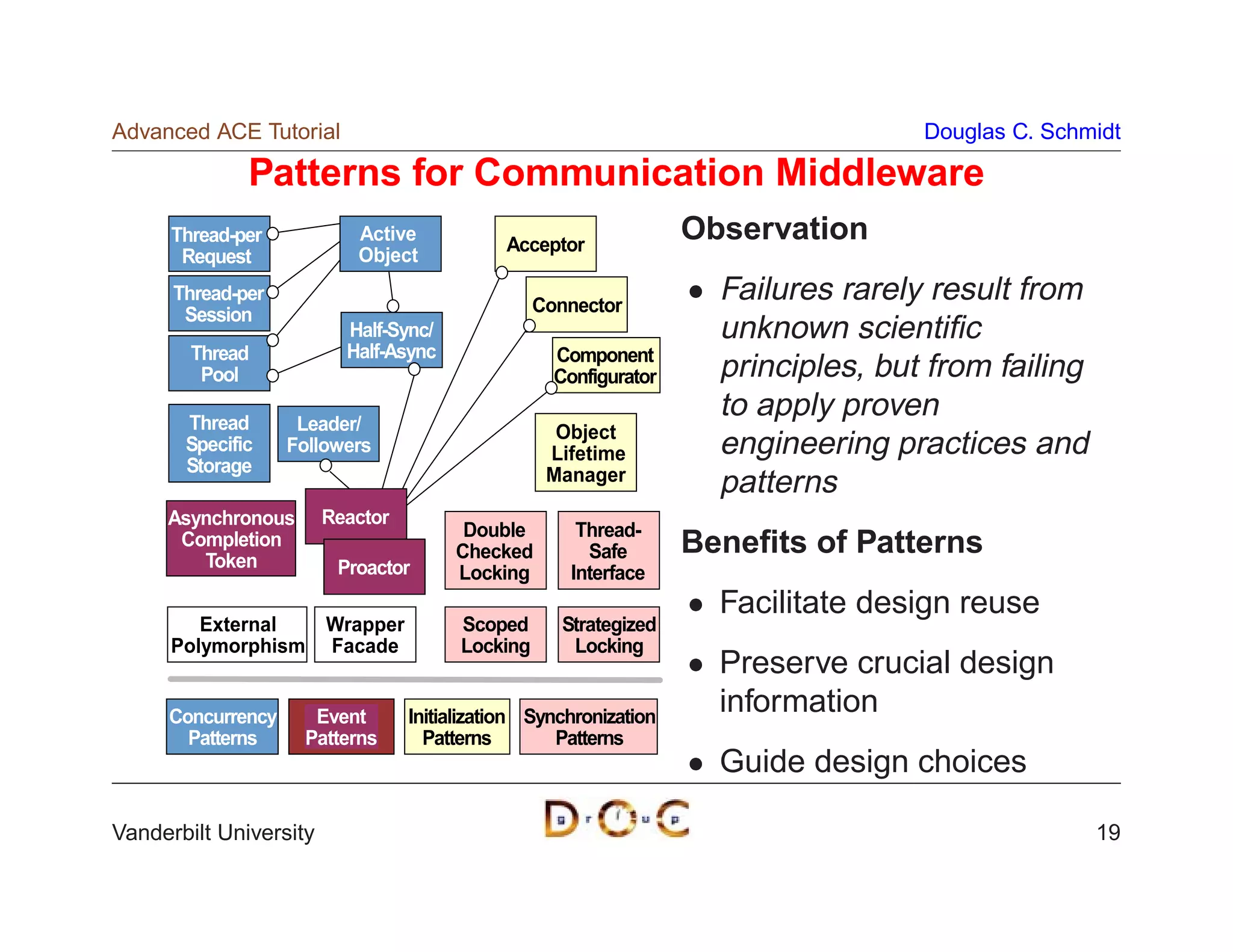 Advanced ACE Tutorial                                                               Douglas C. Schmidt

              Patterns for Communication Middleware
      Thread-per           Active
                                             Acceptor
                                                                   Observation
       Request             Object
      Thread-per
                                                  Connector
                                                                     Failures rarely result from
       Session
                          Half-Sync/                                 unknown scientiﬁc
        Thread            Half-Async                Component
         Pool                                       Configurator     principles, but from failing
       Thread       Leader/
                                                                     to apply proven
                                                    Object
       Specific    Followers                       Lifetime          engineering practices and
       Storage                                     Manager
                                                                     patterns
     Asynchronous       Reactor
      Completion                        Double         Thread-
        Token                          Checked          Safe       Beneﬁts of Patterns
                         Proactor      Locking        Interface
                                                                     Facilitate design reuse
         External       Wrapper         Scoped      Strategized
      Polymorphism      Facade          Locking      Locking
                                                                     Preserve crucial design
     Concurrency     Event        Initialization Synchronization
                                                                     information
       Patterns     Patterns        Patterns        Patterns
                                                                     Guide design choices

Vanderbilt University                                                                               19
 