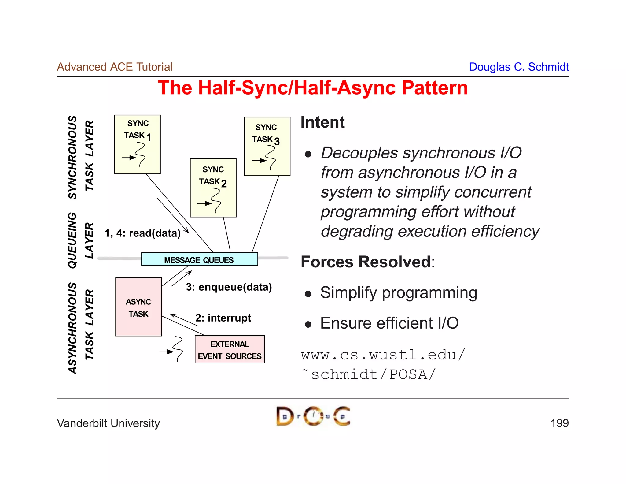 Advanced ACE Tutorial                                                                            Douglas C. Schmidt

                                          The Half-Sync/Half-Async Pattern
 SYNCHRONOUS



                                  SYNC                                   Intent
                TASK LAYER


                                                                 SYNC
                                 TASK 1
                                                                TASK 3

                                                                           Decouples synchronous I/O
                                                   SYNC
                                                  TASK 2
                                                                           from asynchronous I/O in a
                                                                           system to simplify concurrent
                                                                           programming effort without
 QUEUEING
                LAYER




                             1, 4: read(data)                              degrading execution efﬁciency
                                          MESSAGE QUEUES
                                                                         Forces Resolved:
                                                3: enqueue(data)
 ASYNCHRONOUS




                                                                           Simplify programming
                TASK LAYER




                                 ASYNC
                                  TASK
                                                 2: interrupt
                                                                           Ensure efﬁcient I/O
                                                     EXTERNAL
                                                  EVENT SOURCES          www.cs.wustl.edu/
                                                                         ˜schmidt/POSA/

Vanderbilt University                                                                                          199
 