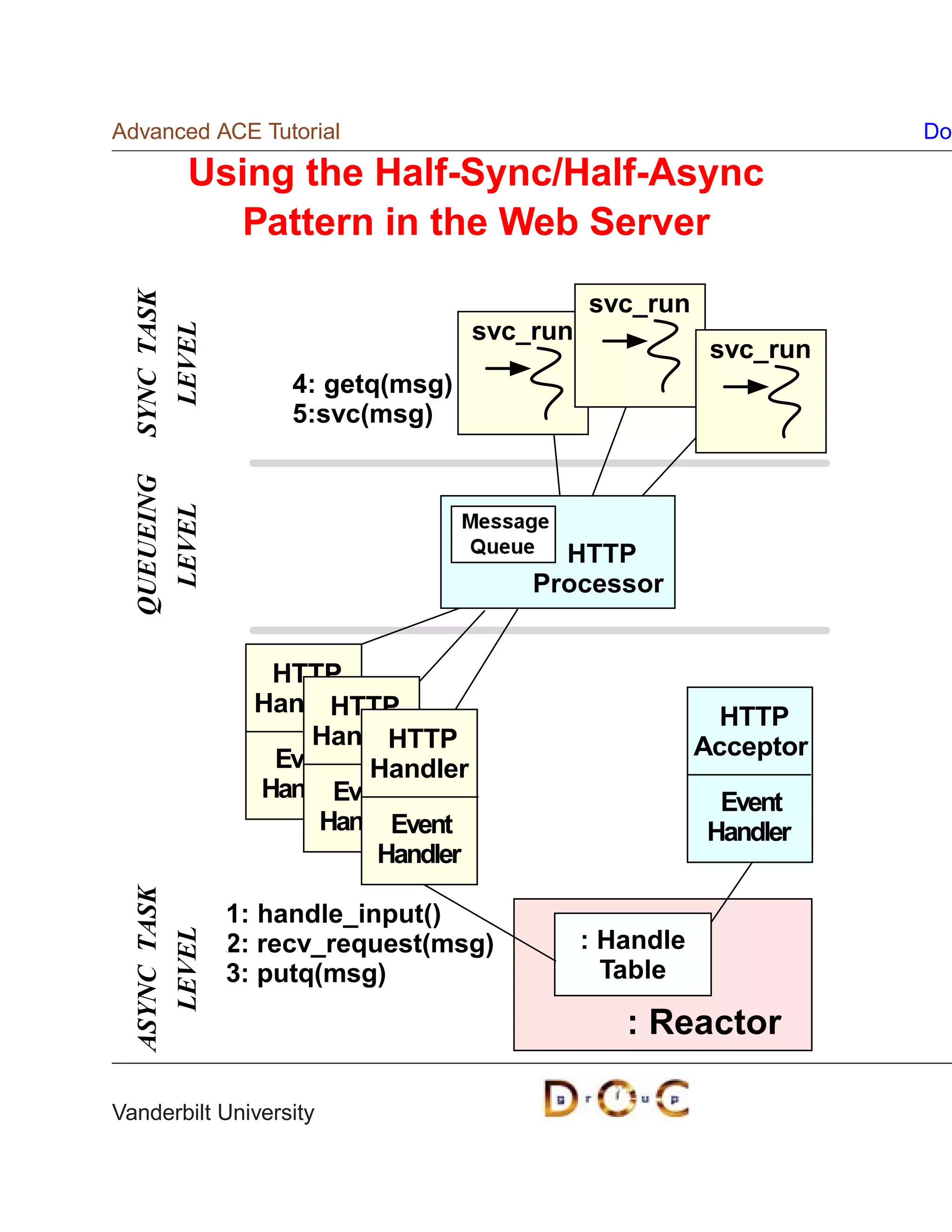 Advanced ACE Tutorial                                               Do

         Using the Half-Sync/Half-Async
            Pattern in the Web Server

                                              svc_run
  SYNC TASK




                                    svc_run
    LEVEL




                                                          svc_run
                   4: getq(msg)
                   5:svc(msg)
  QUEUEING
   LEVEL




                                          HTTP
                                        Processor


                  HTTP
                 Handler
                       HTTP                                HTTP
                     Handler
                           HTTP                          Acceptor
                  Event Handler
                 Handler
                       Event                              Event
                     Handler
                           Event                         Handler
                          Handler
  ASYNC TASK




               1: handle_input()
                                              : Handle
    LEVEL




               2: recv_request(msg)
               3: putq(msg)                     Table

                                                 : Reactor

Vanderbilt University
 