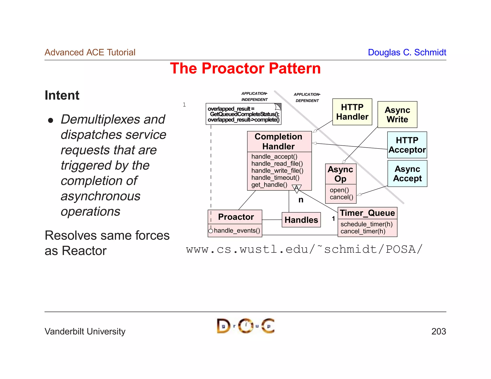 Advanced ACE Tutorial                                                                     Douglas C. Schmidt

                         The Proactor Pattern
                                           APPLICATION-
Intent                                     INDEPENDENT
                                                               APPLICATION-
                                                                DEPENDENT
                          1
                              overlapped_result =                                  HTTP         Async
                               GetQueuedCompleteStatus();
    Demultiplexes and         overlapped_result-complete()                       Handler       Write
    dispatches service                           Completion                                       HTTP
                                                  Handler                                        Acceptor
    requests that are                          handle_accept()
                                               handle_read_file()
    triggered by the                           handle_write_file()            Async                   Async
    completion of                              handle_timeout()                Op                     Accept
                                               get_handle() A
                                                                              open()
    asynchronous                                                 n            cancel()

    operations                    Proactor                                        Timer_Queue
                                                              Handles         1
                                                                                  schedule_timer(h)
                                handle_events()                                   cancel_timer(h)
Resolves same forces
as Reactor                 www.cs.wustl.edu/˜schmidt/POSA/




Vanderbilt University                                                                                          203
 