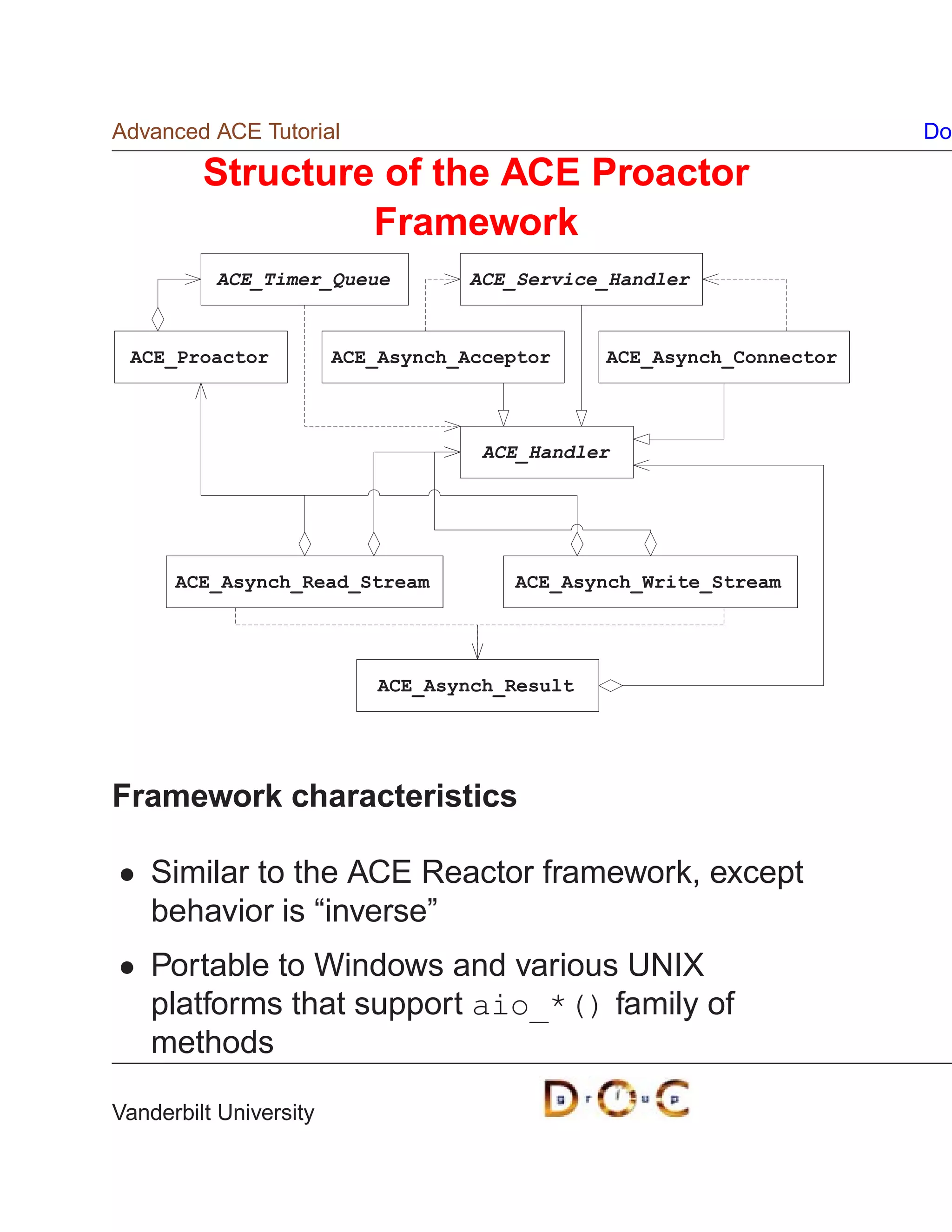 Advanced ACE Tutorial                                                  Do

         Structure of the ACE Proactor
                  Framework
          ACE_Timer_Queue          ACE_Service_Handler


 ACE_Proactor           ACE_Asynch_Acceptor     ACE_Asynch_Connector



                                     ACE_Handler




      ACE_Asynch_Read_Stream           ACE_Asynch_Write_Stream




                            ACE_Asynch_Result




Framework characteristics

    Similar to the ACE Reactor framework, except
    behavior is “inverse”
    Portable to Windows and various UNIX
    platforms that support aio_*() family of
    methods

Vanderbilt University
 