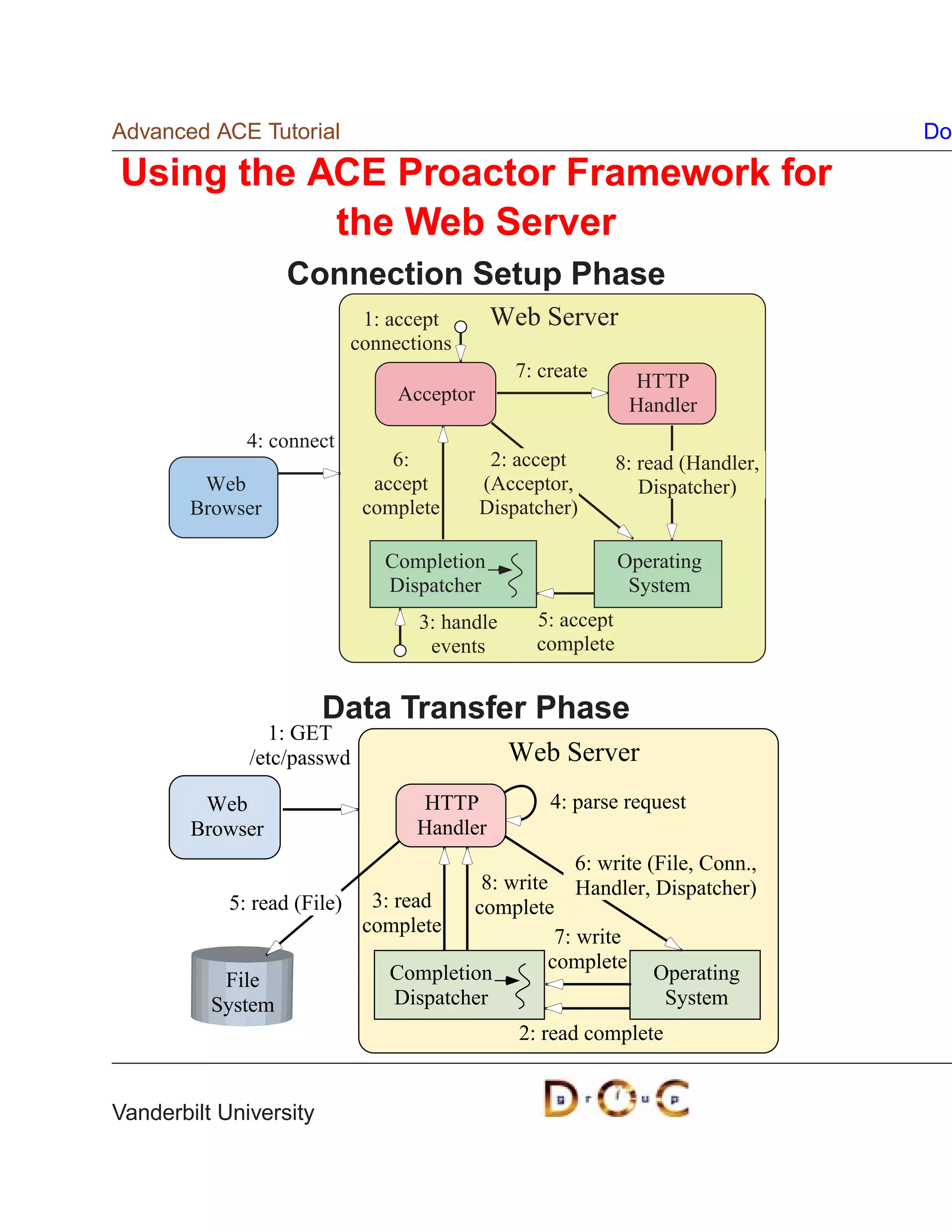 Advanced ACE Tutorial                                                            Do

Using the ACE Proactor Framework for
           the Web Server
                  Connection Setup Phase
                            1: accept       Web Server
                           connections
                                               7: create      HTTP
                                Acceptor
                                                              Handler
              4: connect
                               6:           2: accept        8: read (Handler,
         Web                 accept        (Acceptor,           Dispatcher)
        Browser             complete       Dispatcher)

                              Completion                     Operating
                              Dispatcher                      System
                                  3: handle      5: accept
                                   events        complete


                        Data Transfer Phase
                1: GET
              /etc/passwd                     Web Server
         Web                      HTTP             4: parse request
        Browser                   Handler
                                                   6: write (File, Conn.,
                                       8: write Handler, Dispatcher)
            5: read (File) 3: read    complete
                           complete
                                                7: write
                                               complete
           File              Completion                      Operating
          System              Dispatcher                      System
                                           2: read complete


Vanderbilt University
 