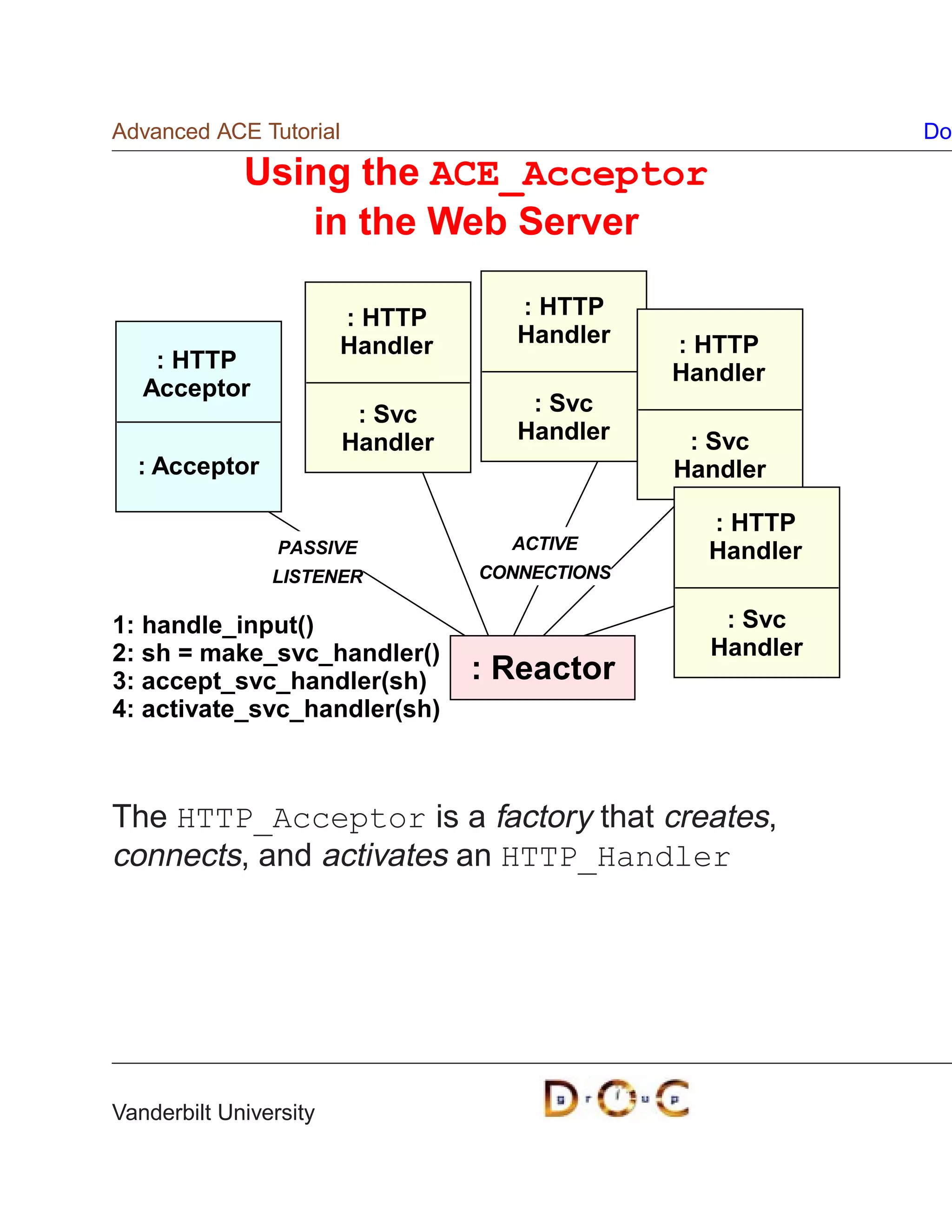 Advanced ACE Tutorial                                       Do

             Using the ACE_Acceptor
                in the Web Server

                        : HTTP       : HTTP
                        Handler      Handler    : HTTP
    : HTTP
                                                Handler
   Acceptor
                         : Svc        : Svc
                        Handler      Handler     : Svc
  : Acceptor                                    Handler

                                                  : HTTP
                 PASSIVE            ACTIVE        Handler
                LISTENER          CONNECTIONS

1: handle_input()                                  : Svc
2: sh = make_svc_handler()                        Handler
3: accept_svc_handler(sh)         : Reactor
4: activate_svc_handler(sh)



The HTTP_Acceptor is a factory that creates,
connects, and activates an HTTP_Handler




Vanderbilt University
 