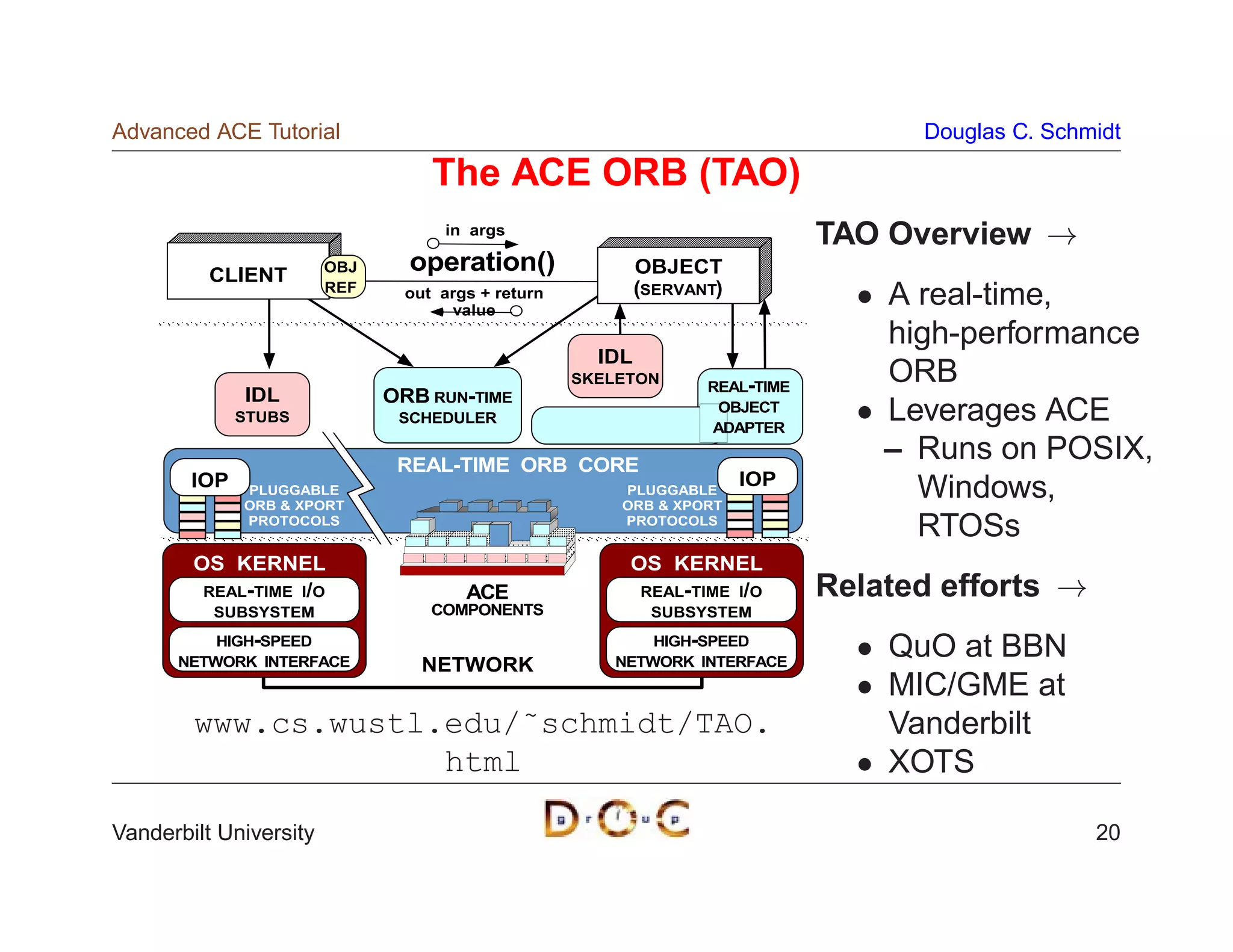 Advanced ACE Tutorial                                                                Douglas C. Schmidt

                                   The ACE ORB (TAO)
                                    in args
                                                                               TAO Overview !
          CLIENT        OBJ     operation()                 OBJECT
                        REF     out args + return           (SERVANT)              A real-time,
                                     value
                                                                                   high-performance
                                                      IDL
                                                    SKELETON
                                                                   REAL-TIME
                                                                                   ORB
              IDL             ORB RUN-TIME
              STUBS            SCHEDULER
                                                                    OBJECT
                                                                   ADAPTER
                                                                                   Leverages ACE
                               REAL-TIME ORB CORE
                                                                                   – Runs on POSIX,
        IOP                                                             IOP
              PLUGGABLE
              ORB  XPORT
                                                        PLUGGABLE
                                                        ORB  XPORT
                                                                                     Windows,
              PROTOCOLS                                 PROTOCOLS
                                                                                     RTOSs
        OS KERNEL                                        OS KERNEL
         REAL-TIME I/O                 ACE                REAL-TIME I/O        Related efforts !
          SUBSYSTEM                COMPONENTS                SUBSYSTEM
          HIGH-SPEED                                       HIGH-SPEED
      NETWORK INTERFACE           NETWORK              NETWORK INTERFACE
                                                                                   QuO at BBN
                                                                                   MIC/GME at
        www.cs.wustl.edu/˜schmidt/TAO.                                             Vanderbilt
                     html                                                          XOTS

Vanderbilt University                                                                               20
 