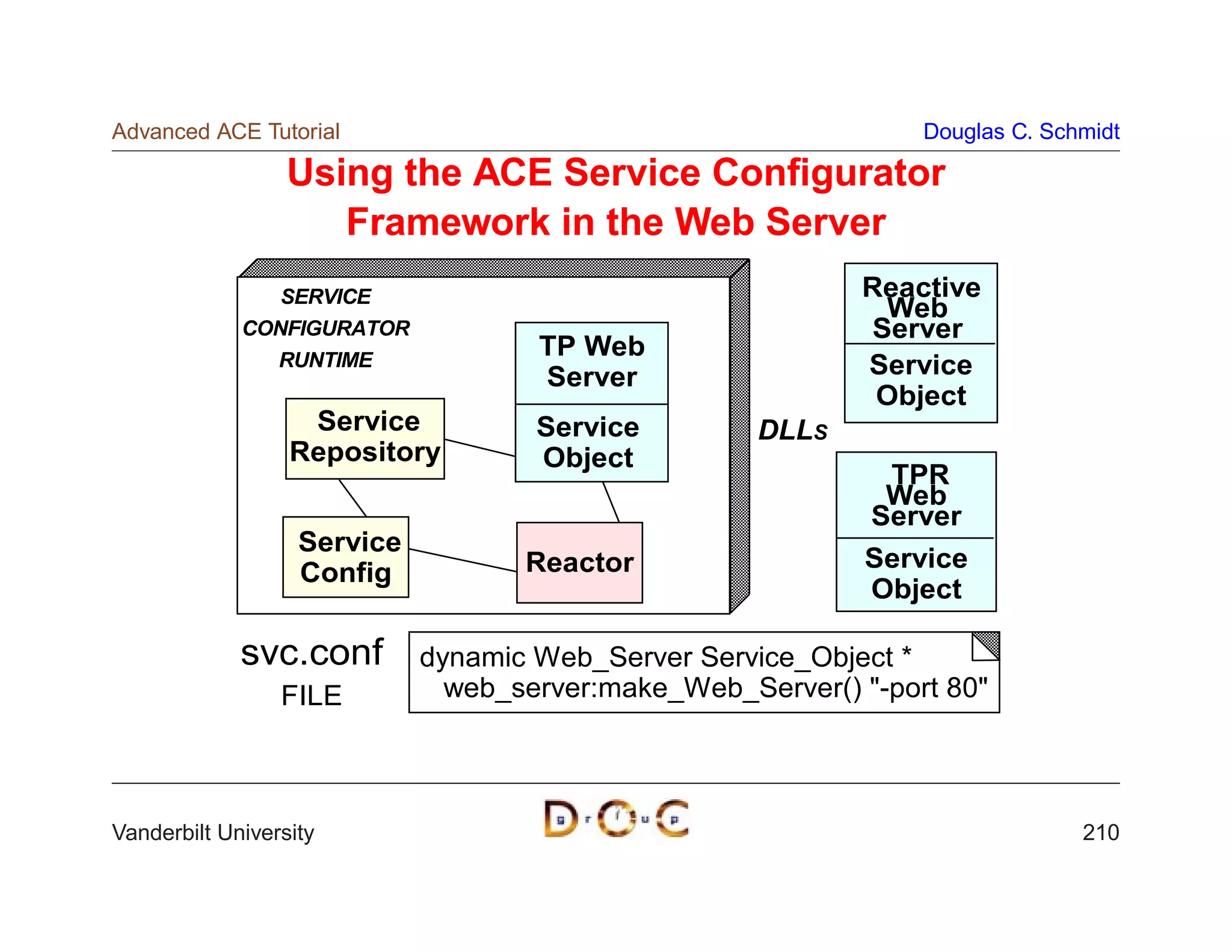 Advanced ACE Tutorial                                            Douglas C. Schmidt

                  Using the ACE Service Conﬁgurator
                     Framework in the Web Server
                 SERVICE                                    Reactive
                                                             Web
             CONFIGURATOR                                   Server
                 RUNTIME
                                     TP Web
                                     Server                 Service
                                                             Object
                   Service           Service         DLLS
                  Repository         Object
                                                              TPR
                                                              Web
                                                             Server
                   Service
                                    Reactor                  Service
                   Config
                                                             Object

             svc.conf        dynamic Web_Server Service_Object *
                 FILE          web_server:make_Web_Server() -port 80




Vanderbilt University                                                          210
 