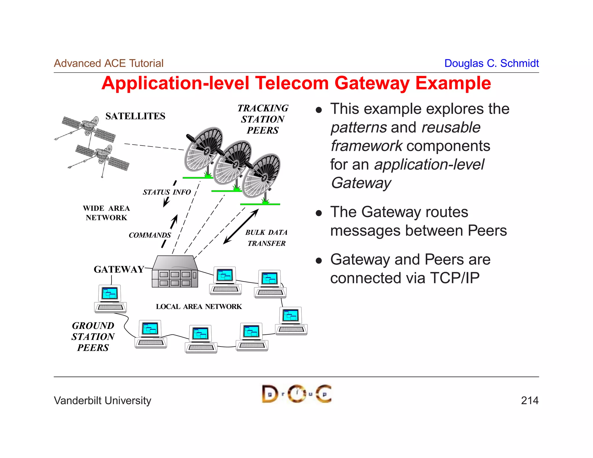 Advanced ACE Tutorial                                                   Douglas C. Schmidt

          Application-level Telecom Gateway Example
           SATELLITES
                                        TRACKING         This example explores the
                                         STATION
                                          PEERS          patterns and reusable
                                                         framework components
                                                         for an application-level
                   STATUS INFO
                                                         Gateway
      WIDE AREA
      NETWORK                                            The Gateway routes
                COMMANDS                     BULK DATA   messages between Peers
                                             TRANSFER

                                                         Gateway and Peers are
        GATEWAY
                                                         connected via TCP/IP
                        LOCAL AREA NETWORK

   GROUND
   STATION
    PEERS




Vanderbilt University                                                                 214
 