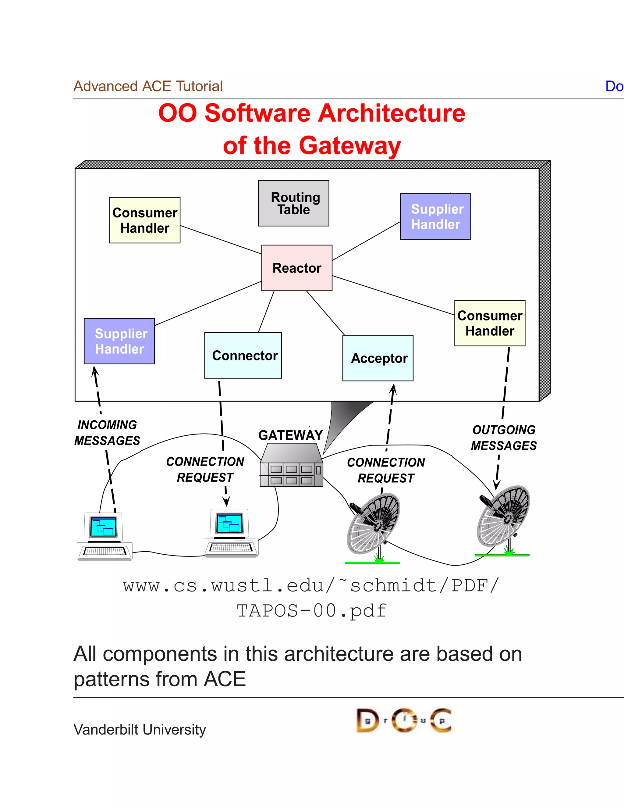 Advanced ACE Tutorial                                                      Do

              OO Software Architecture
                  of the Gateway
                                Routing
      Consumer                   Table               Supplier
       Handler                                       Handler


                                Reactor


                                                            Consumer
   Supplier                                                  Handler
   Handler              Connector         Acceptor



INCOMING                                                        OUTGOING
MESSAGES                      GATEWAY
                                                                MESSAGES
              CONNECTION                  CONNECTION
               REQUEST                     REQUEST




       www.cs.wustl.edu/˜schmidt/PDF/
                TAPOS-00.pdf

All components in this architecture are based on
patterns from ACE

Vanderbilt University
 