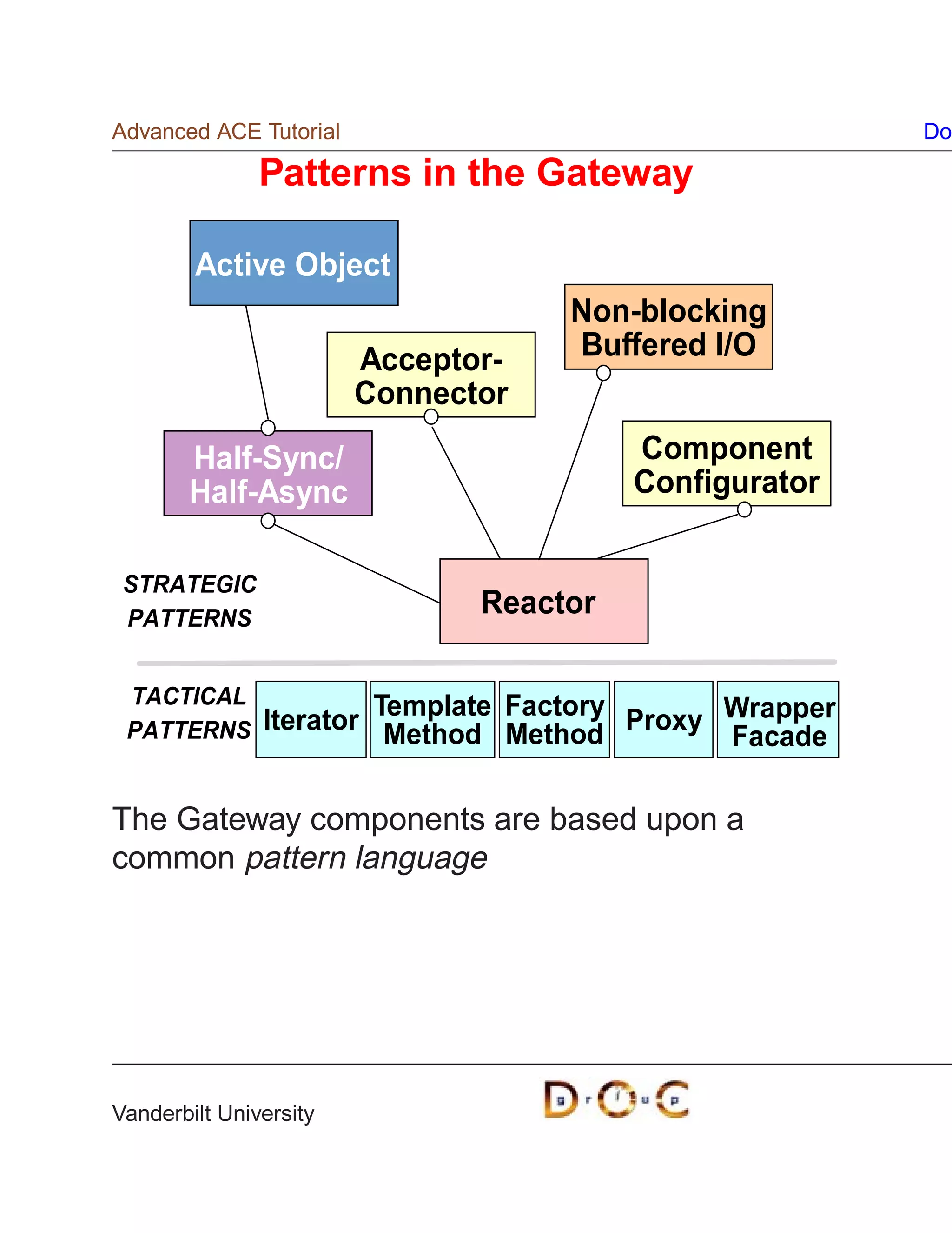 Advanced ACE Tutorial                                   Do

               Patterns in the Gateway

        Active Object
                                    Non-blocking
                        Acceptor-   Buffered I/O
                        Connector
        Half-Sync/                       Component
        Half-Async                       Configurator


 STRATEGIC
 PATTERNS
                               Reactor

 TACTICAL
 PATTERNS Iterator Template Factory Proxy Wrapper
                    Method Method         Facade

The Gateway components are based upon a
common pattern language




Vanderbilt University
 
