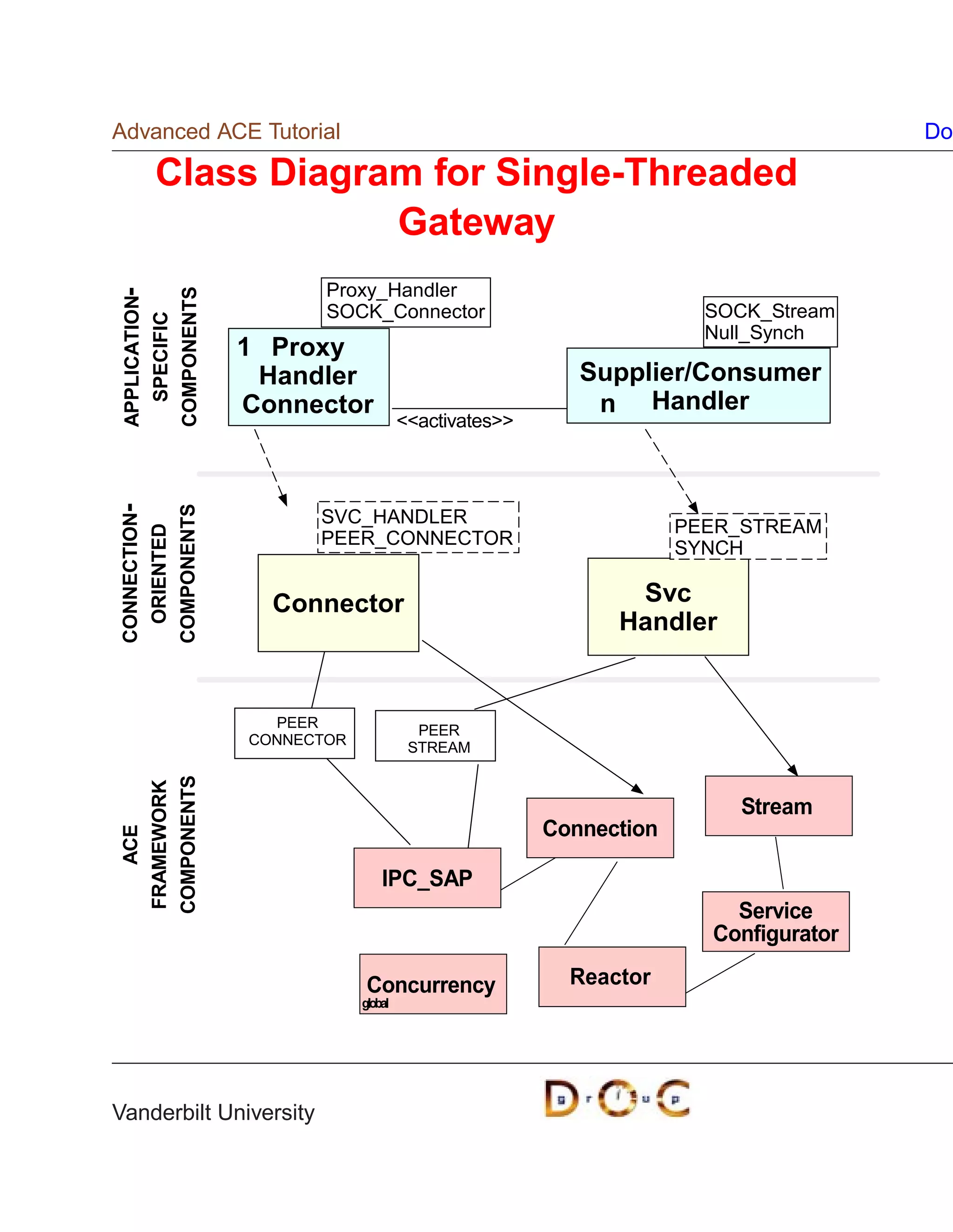 Advanced ACE Tutorial                                                             Do

     Class Diagram for Single-Threaded
                 Gateway
                        Proxy_Handler
COMPONENTS
APPLICATION-




                        SOCK_Connector                             SOCK_Stream
  SPECIFIC




                                                                   Null_Synch
               1 Proxy
                Handler                                Supplier/Consumer
               Connector                                n Handler
                                    activates
COMPONENTS
CONNECTION-




                        SVC_HANDLER                              PEER_STREAM
 ORIENTED




                        PEER_CONNECTOR                           SYNCH

                 Connector                                 Svc
                                                          Handler


                 PEER
                                      PEER
               CONNECTOR
                                     STREAM
COMPONENTS
FRAMEWORK




                                                                      Stream
                                                    Connection
   ACE




                               IPC_SAP
                                                                     Service
                                                                   Configurator

                            Concurrency               Reactor
                           global




Vanderbilt University
 