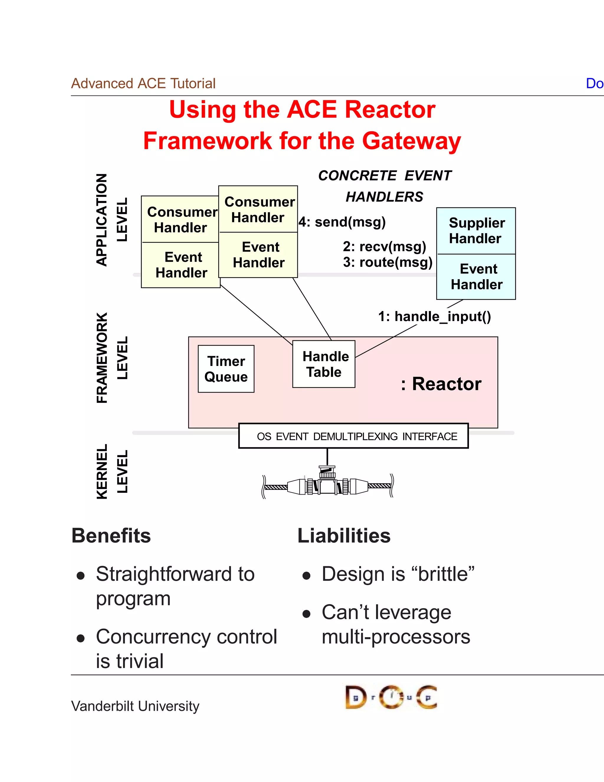 Advanced ACE Tutorial                                                     Do

                   Using the ACE Reactor
                 Framework for the Gateway
                                         CONCRETE EVENT
   APPLICATION




                          Consumer        HANDLERS
      LEVEL




                 Consumer Handler
                  Handler          4: send(msg)                Supplier
                                                               Handler
                            Event        2: recv(msg)
                   Event   Handler       3: route(msg)
                  Handler                                       Event
                                                               Handler

                                                   1: handle_input()
   FRAMEWORK
      LEVEL




                        Timer          Handle
                        Queue          Table
                                                       : Reactor

                                OS EVENT DEMULTIPLEXING INTERFACE
   KERNEL
    LEVEL




Beneﬁts                               Liabilities
    Straightforward to                    Design is “brittle”
    program
                                          Can’t leverage
    Concurrency control                   multi-processors
    is trivial

Vanderbilt University
 